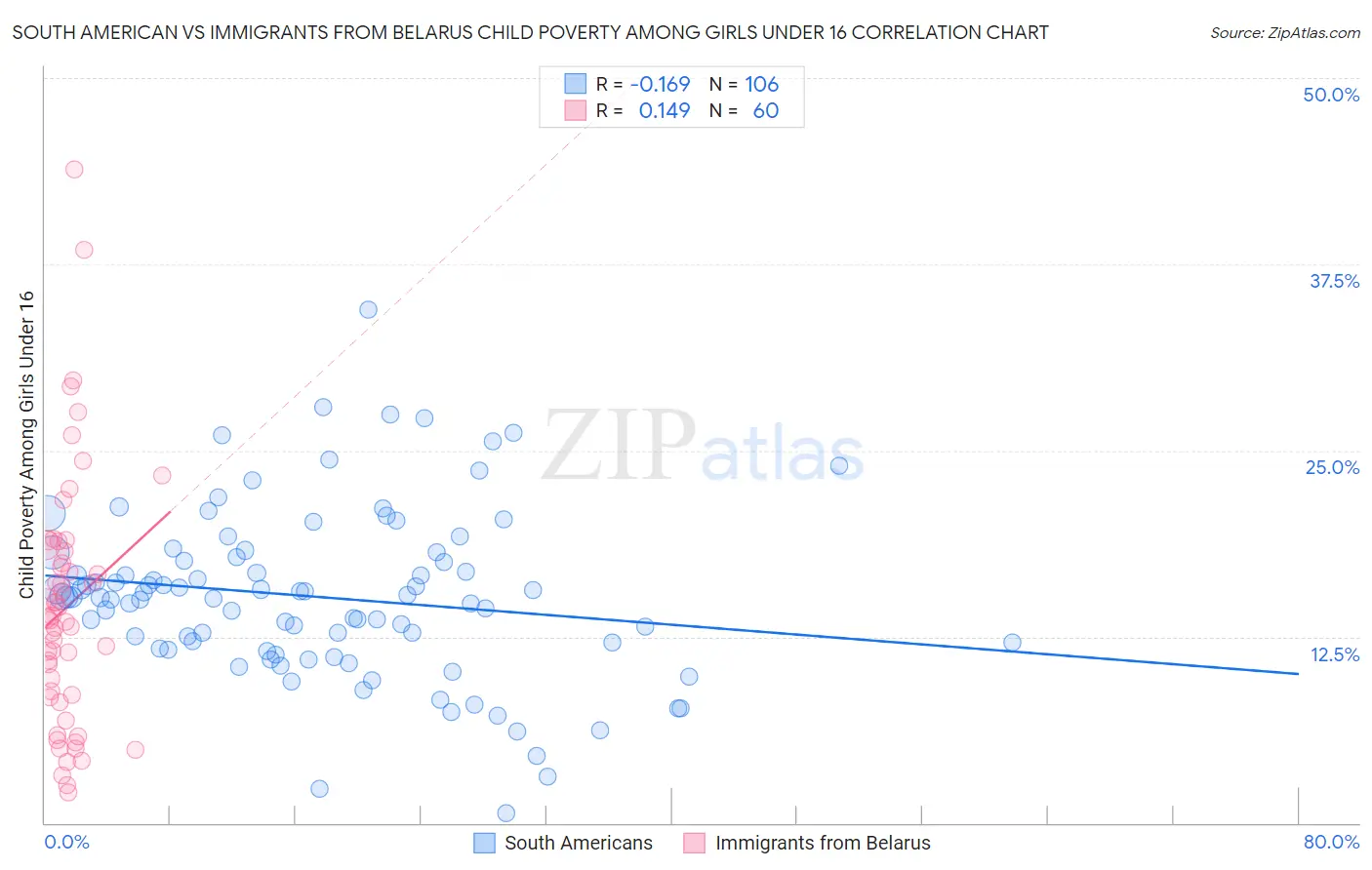 South American vs Immigrants from Belarus Child Poverty Among Girls Under 16