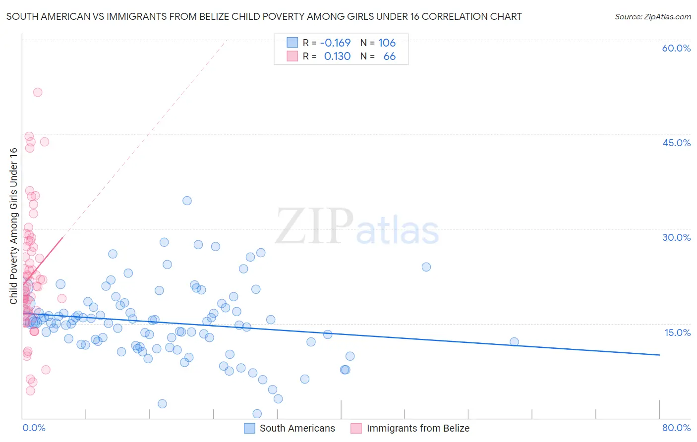 South American vs Immigrants from Belize Child Poverty Among Girls Under 16