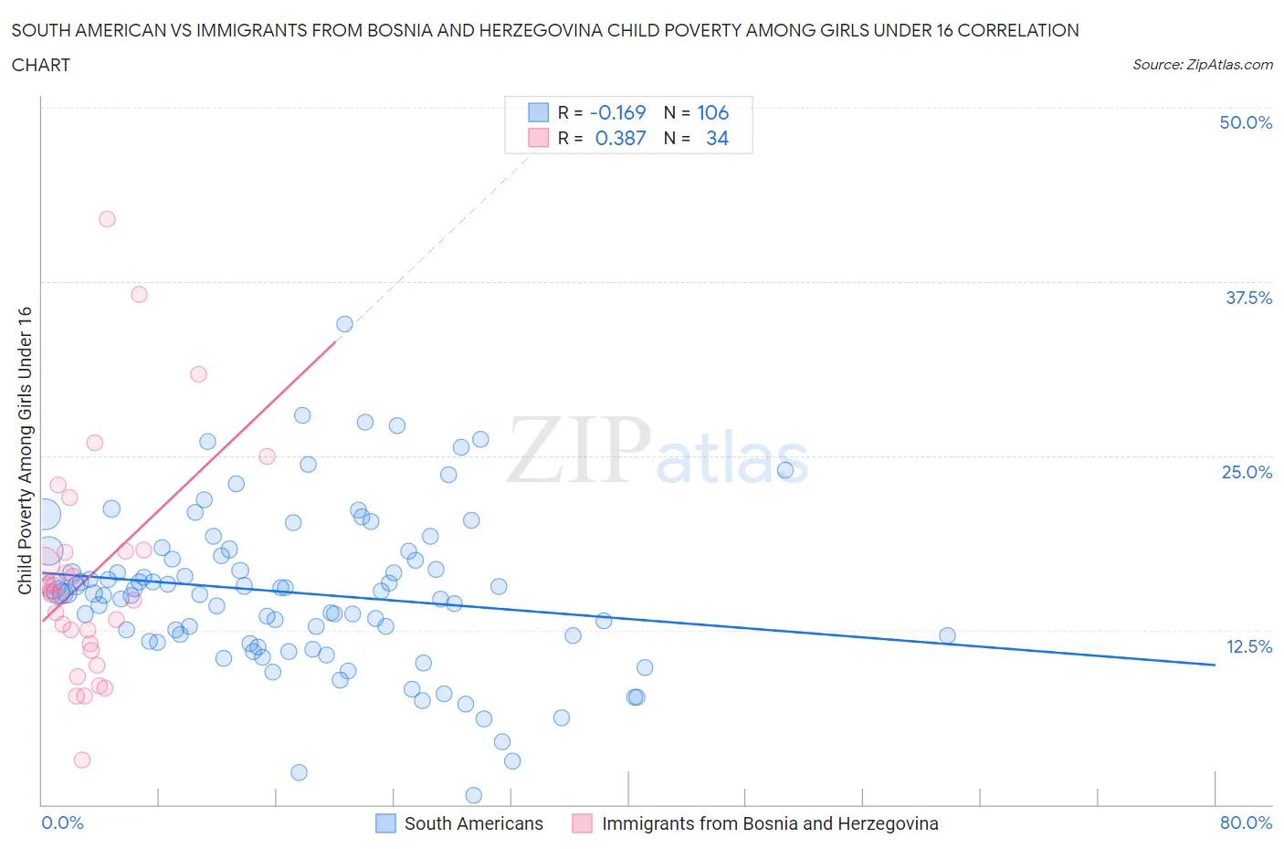 South American vs Immigrants from Bosnia and Herzegovina Child Poverty Among Girls Under 16