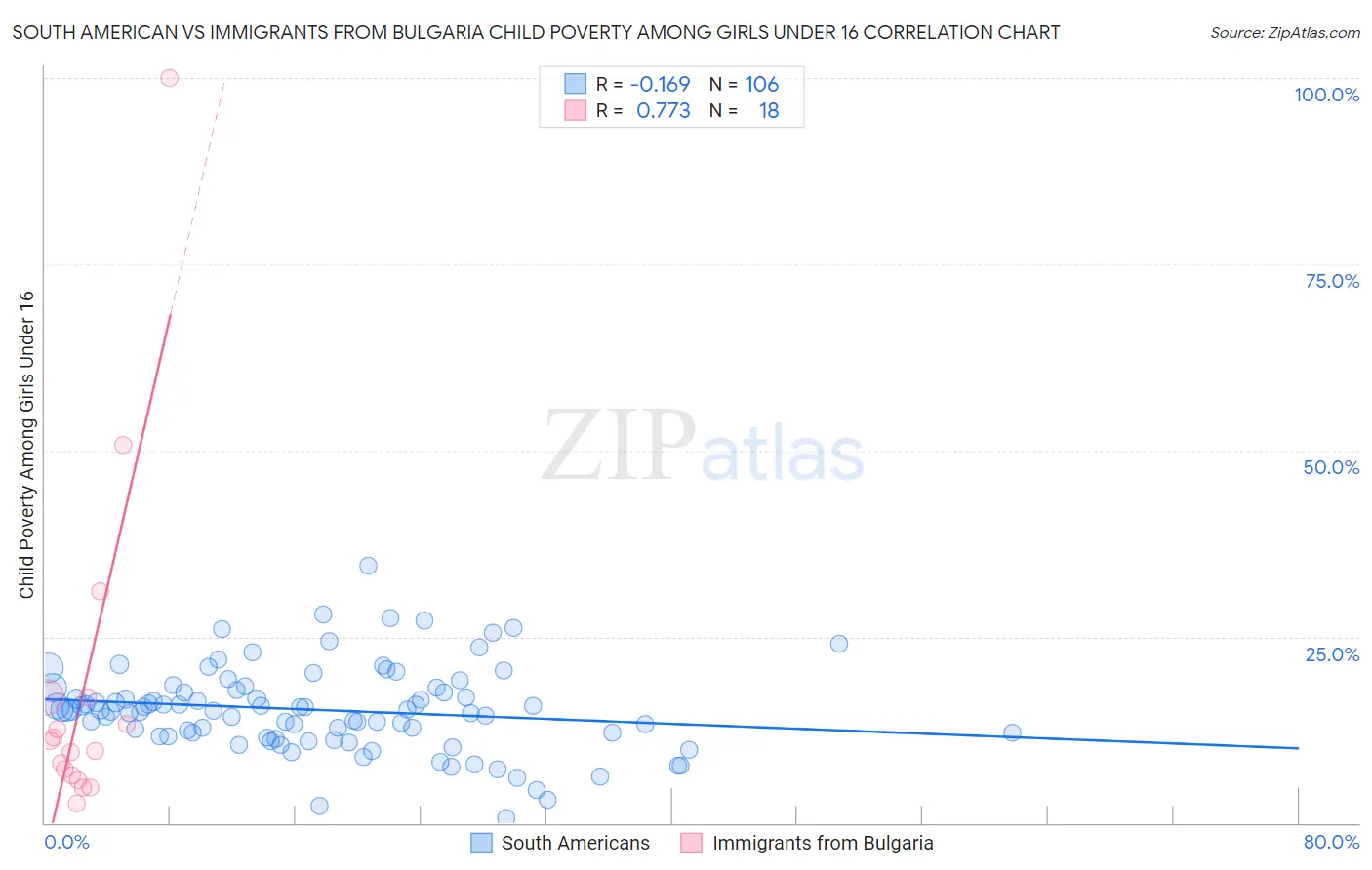 South American vs Immigrants from Bulgaria Child Poverty Among Girls Under 16
