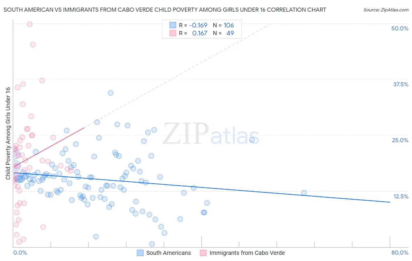 South American vs Immigrants from Cabo Verde Child Poverty Among Girls Under 16