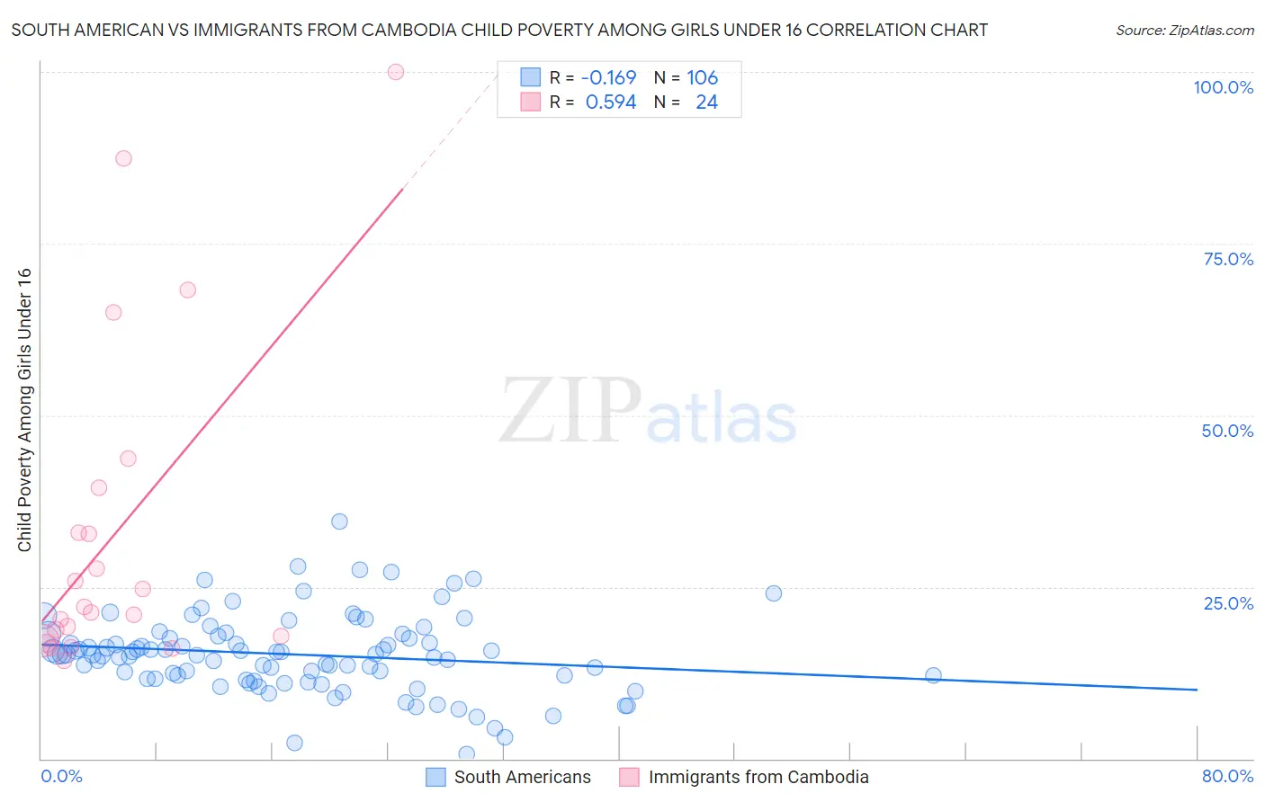 South American vs Immigrants from Cambodia Child Poverty Among Girls Under 16