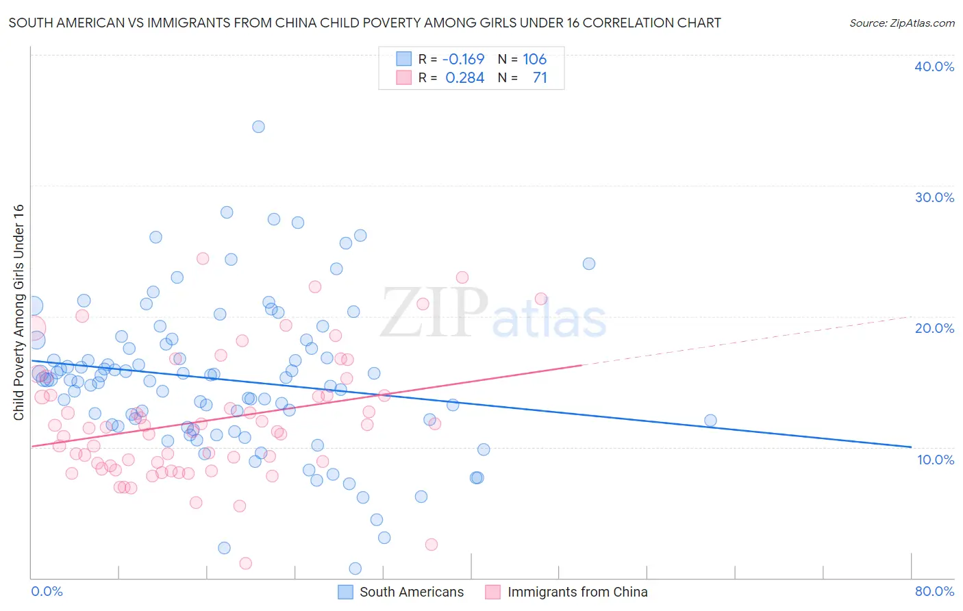 South American vs Immigrants from China Child Poverty Among Girls Under 16