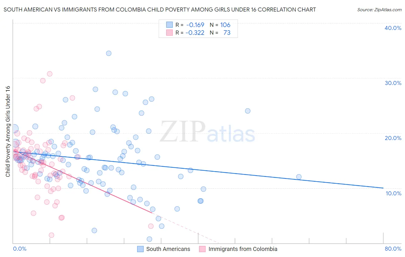 South American vs Immigrants from Colombia Child Poverty Among Girls Under 16