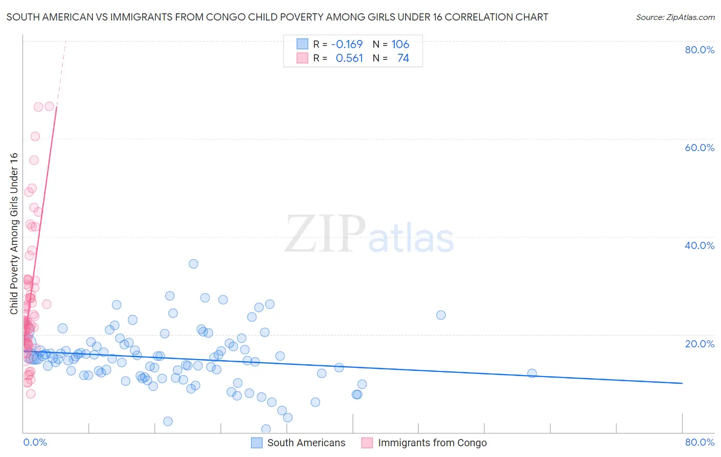 South American vs Immigrants from Congo Child Poverty Among Girls Under 16