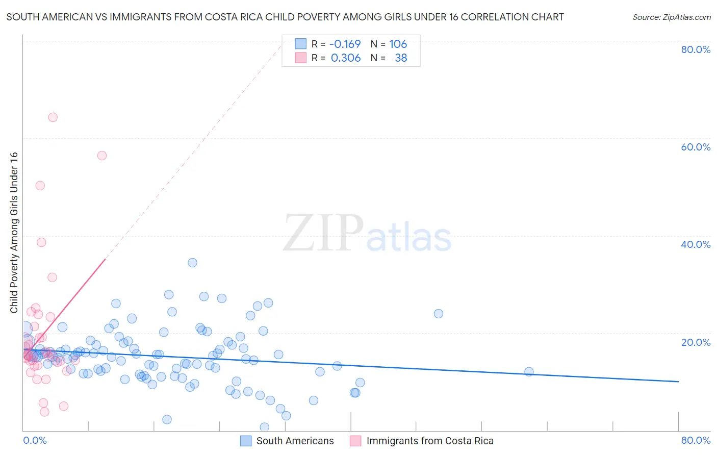 South American vs Immigrants from Costa Rica Child Poverty Among Girls Under 16