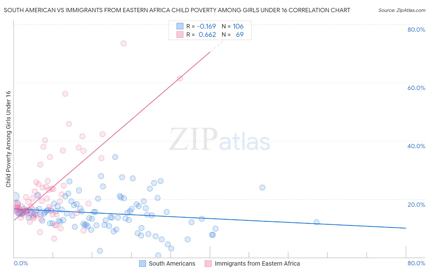 South American vs Immigrants from Eastern Africa Child Poverty Among Girls Under 16