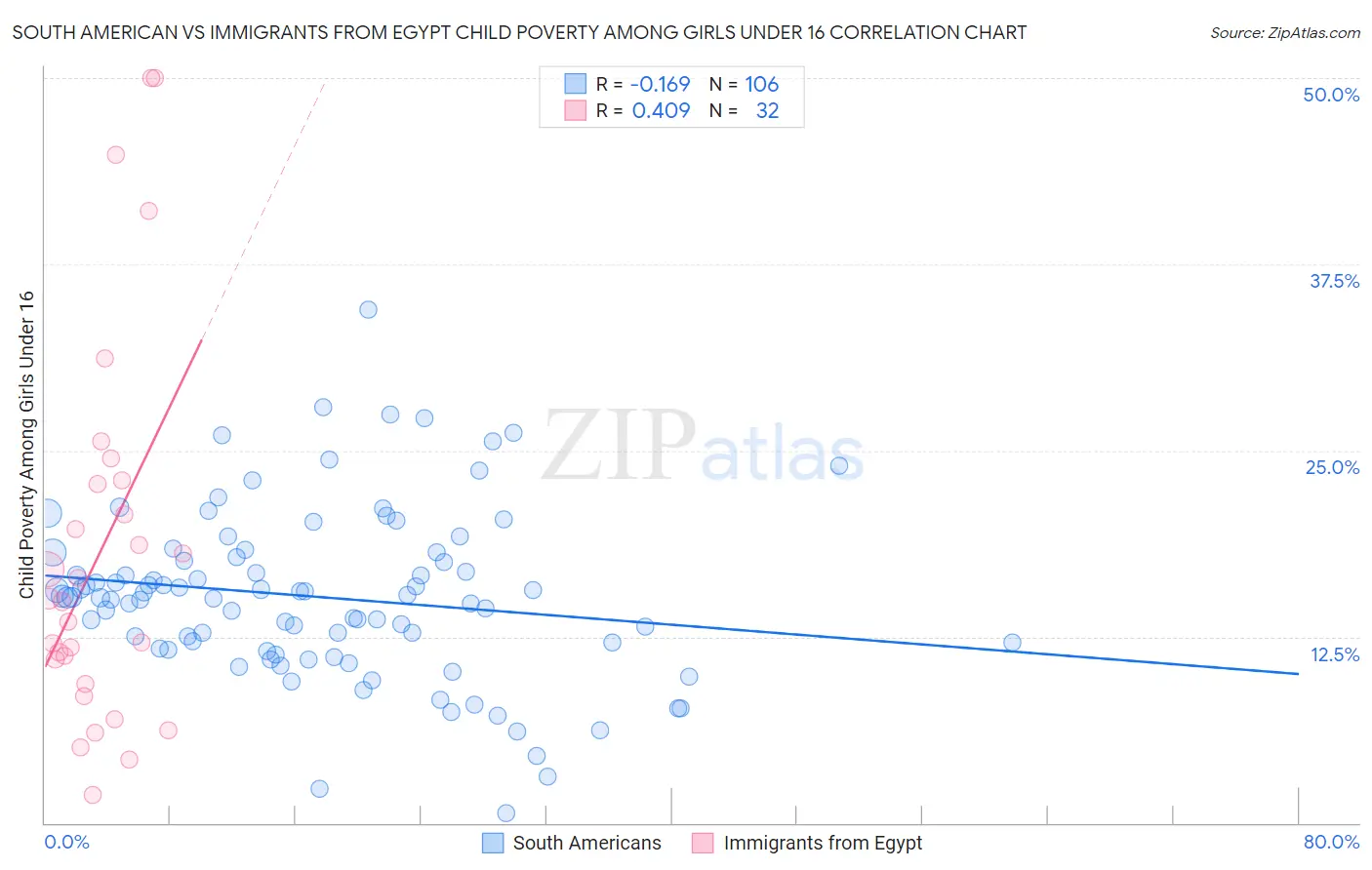South American vs Immigrants from Egypt Child Poverty Among Girls Under 16