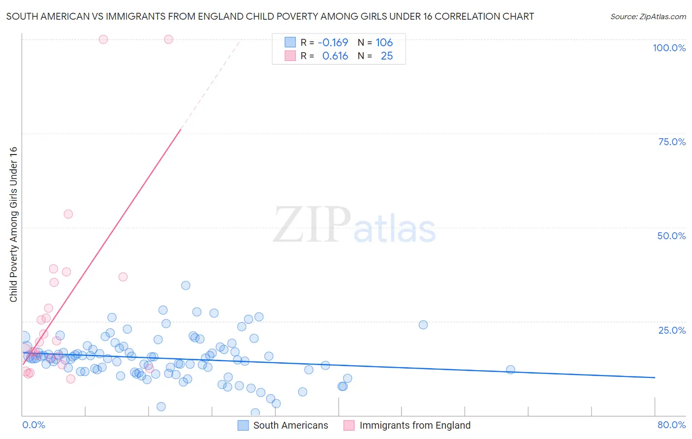 South American vs Immigrants from England Child Poverty Among Girls Under 16