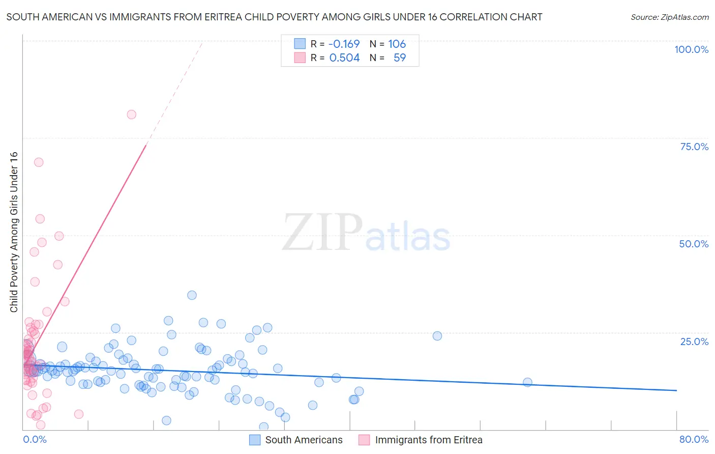 South American vs Immigrants from Eritrea Child Poverty Among Girls Under 16