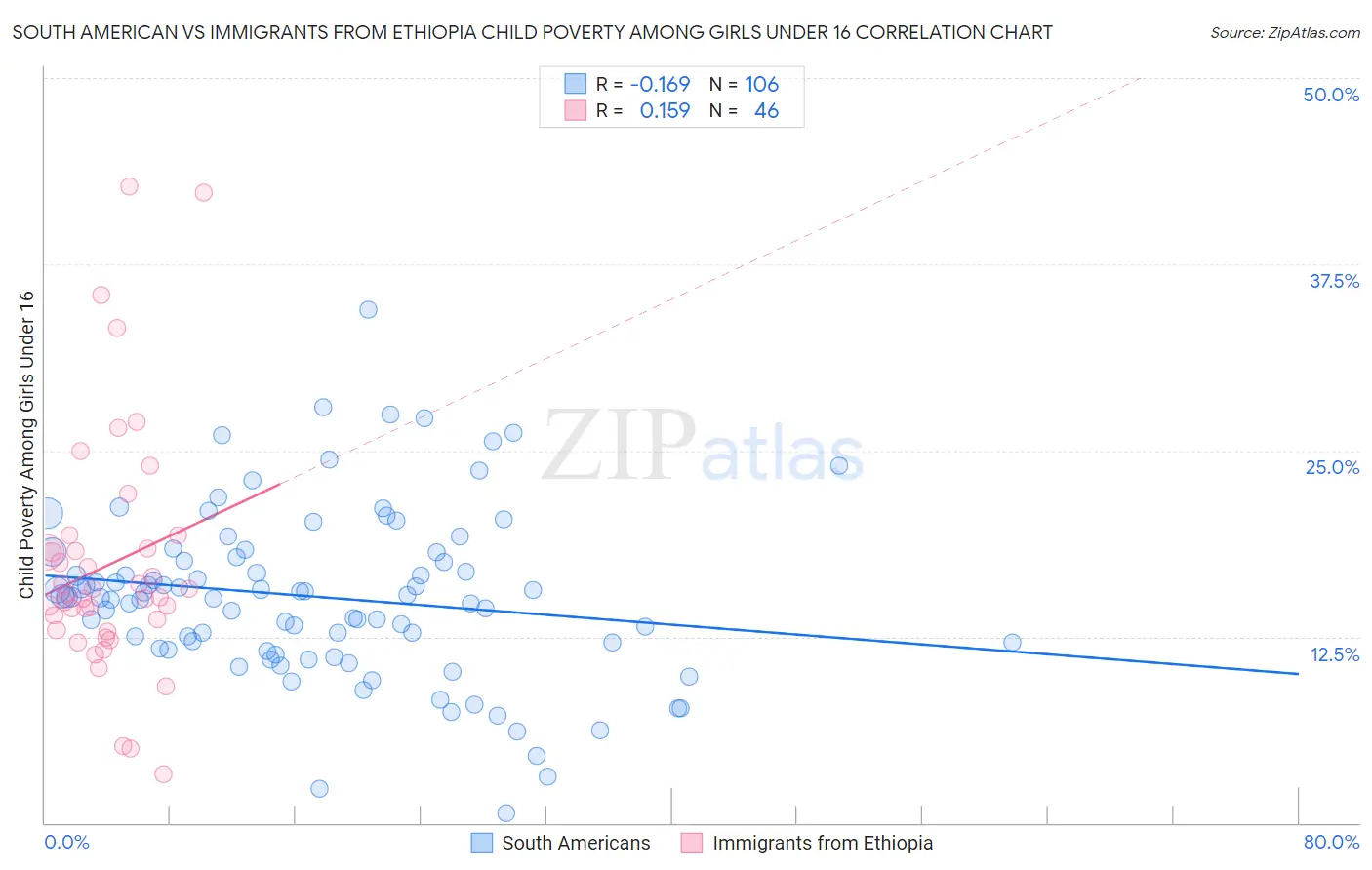 South American vs Immigrants from Ethiopia Child Poverty Among Girls Under 16