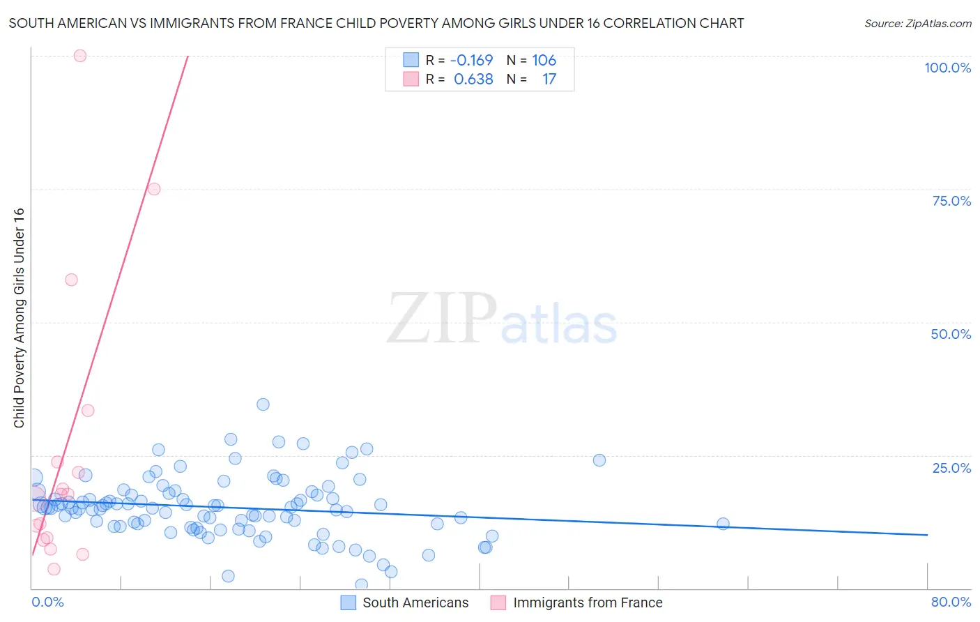 South American vs Immigrants from France Child Poverty Among Girls Under 16