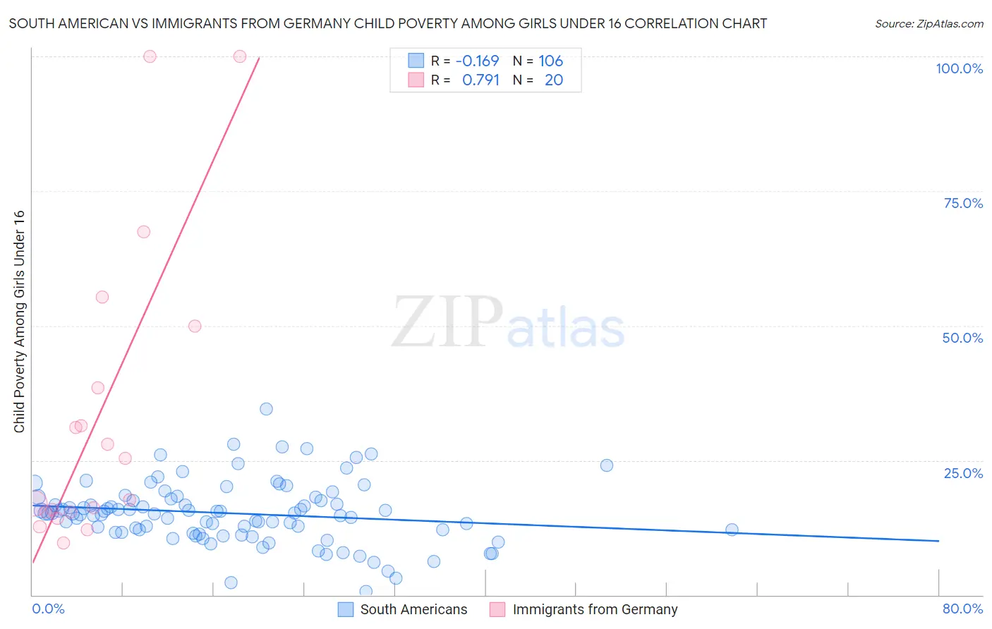 South American vs Immigrants from Germany Child Poverty Among Girls Under 16