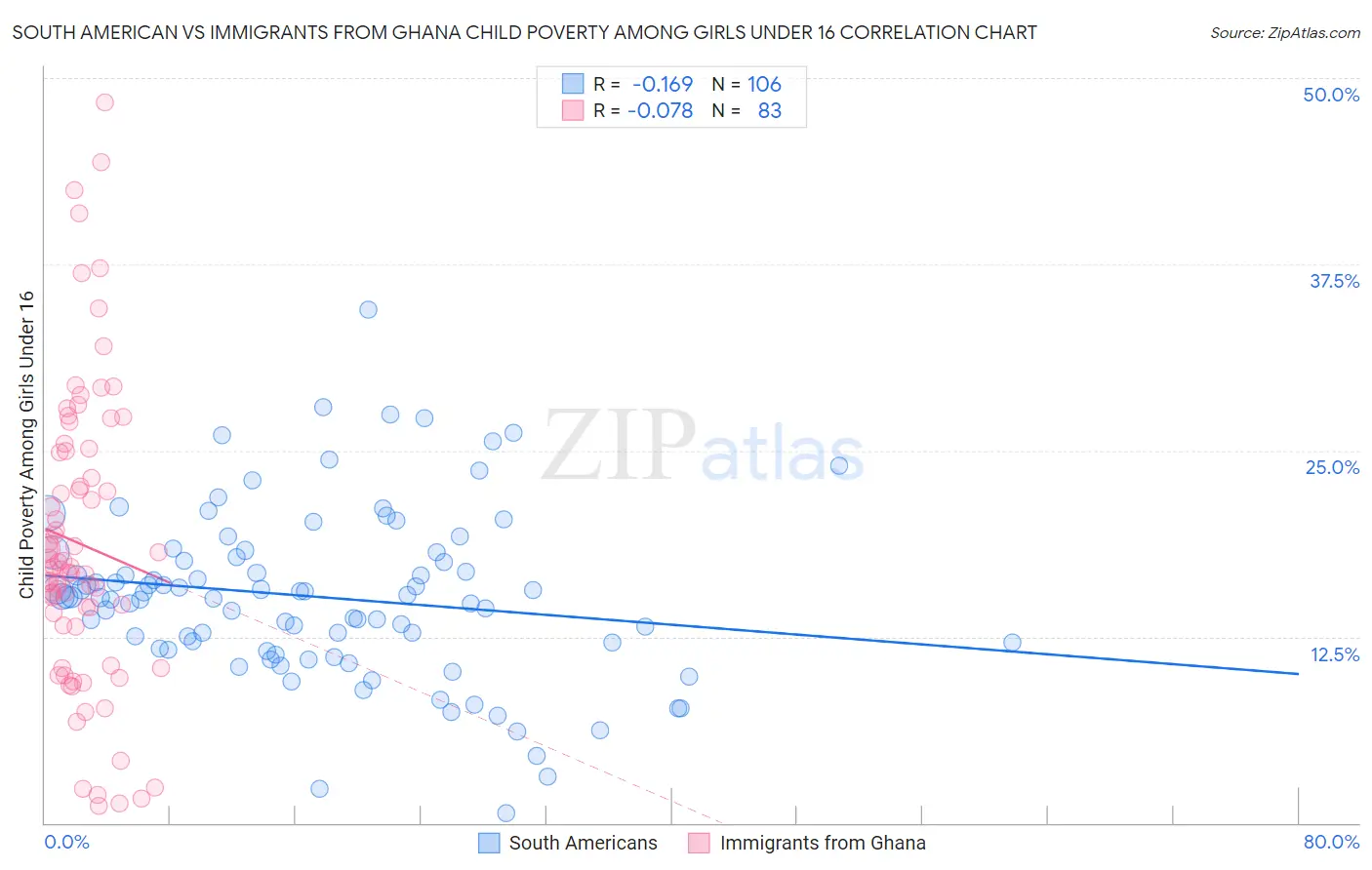 South American vs Immigrants from Ghana Child Poverty Among Girls Under 16