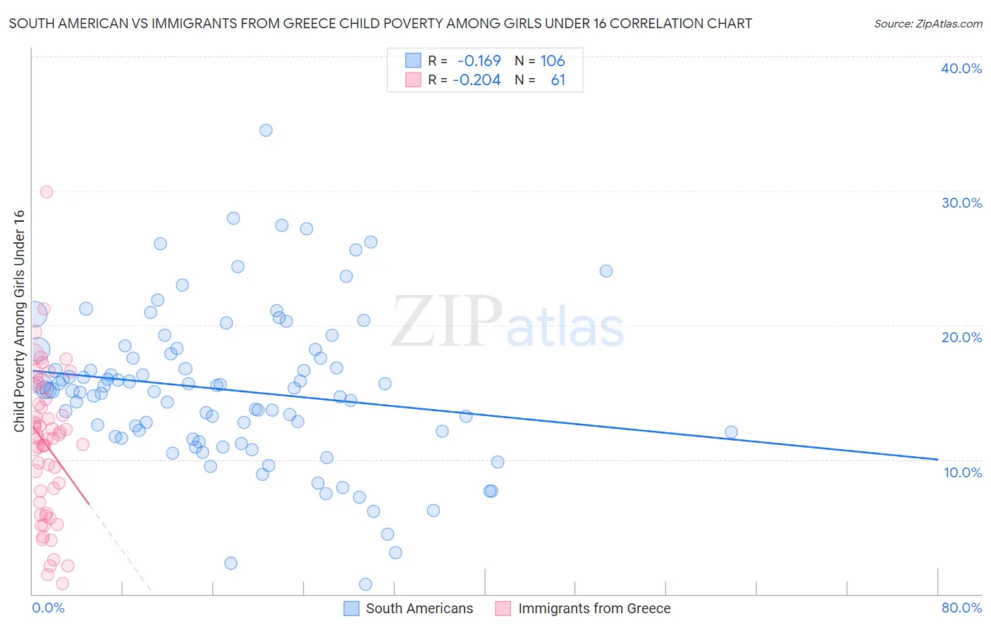 South American vs Immigrants from Greece Child Poverty Among Girls Under 16