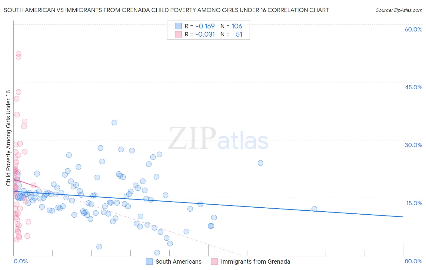 South American vs Immigrants from Grenada Child Poverty Among Girls Under 16