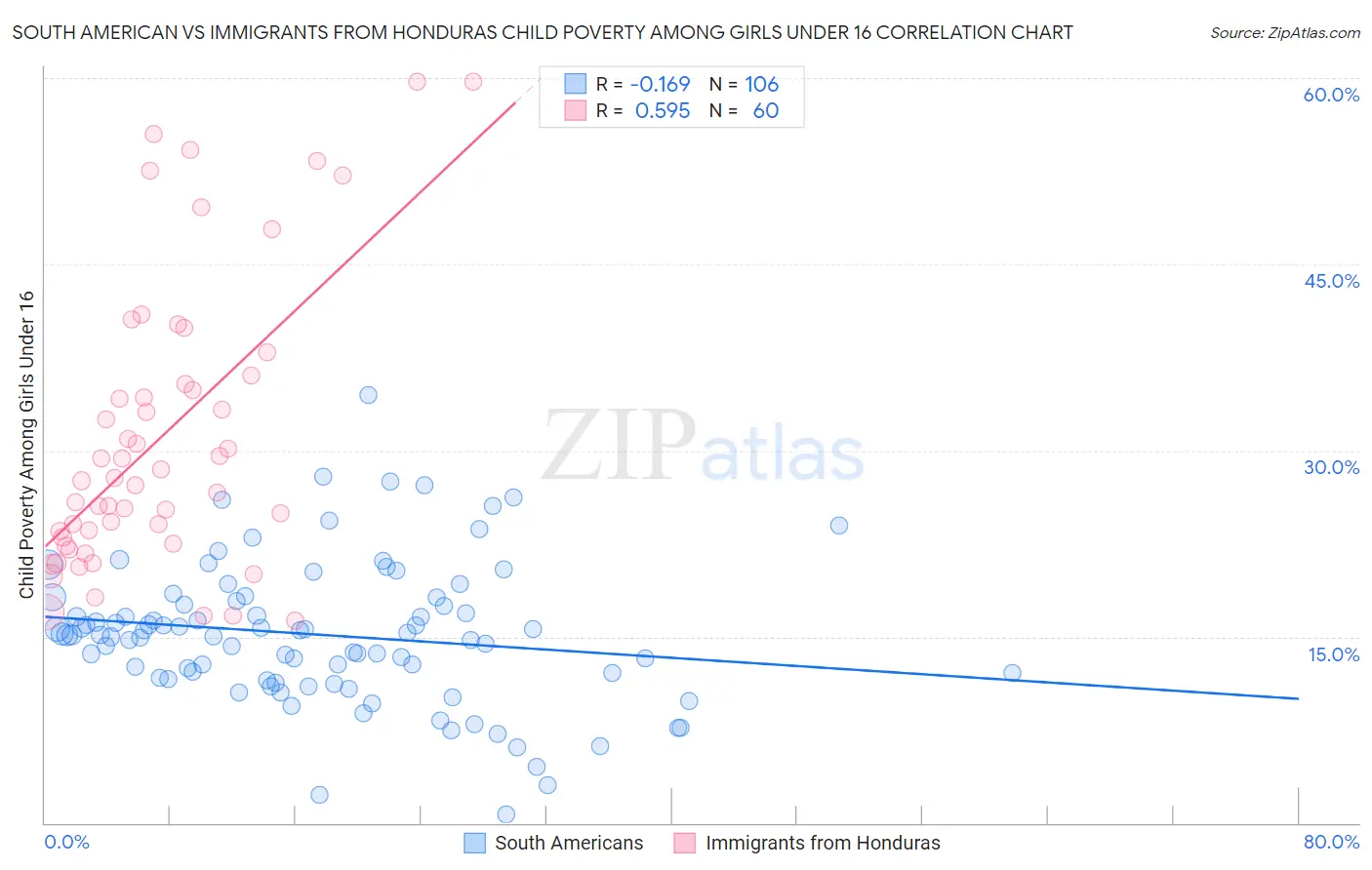 South American vs Immigrants from Honduras Child Poverty Among Girls Under 16