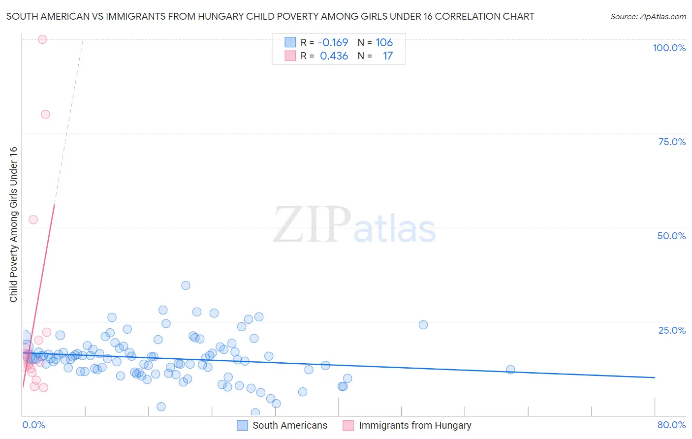 South American vs Immigrants from Hungary Child Poverty Among Girls Under 16