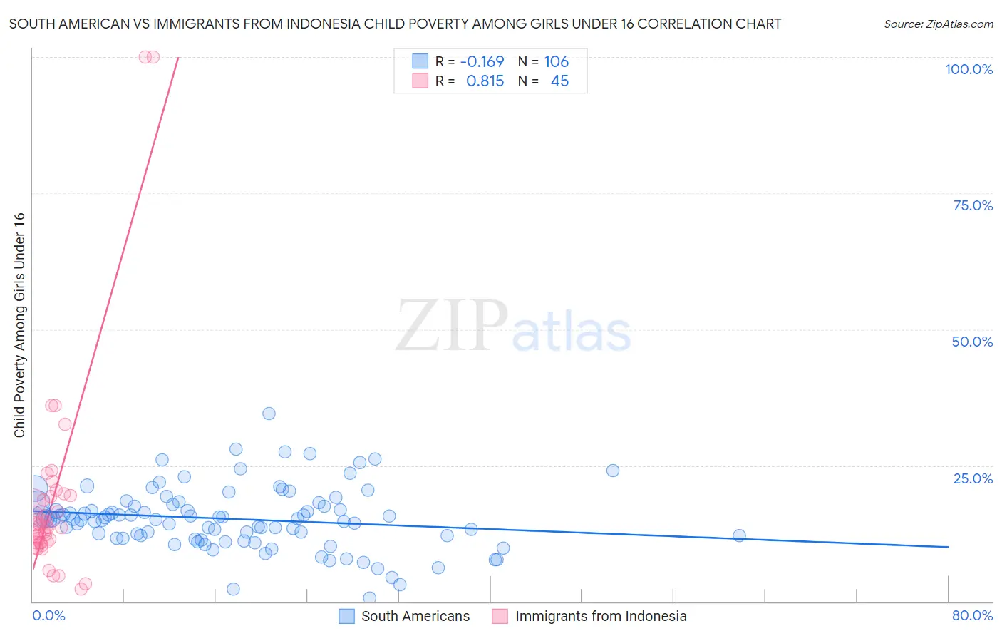 South American vs Immigrants from Indonesia Child Poverty Among Girls Under 16