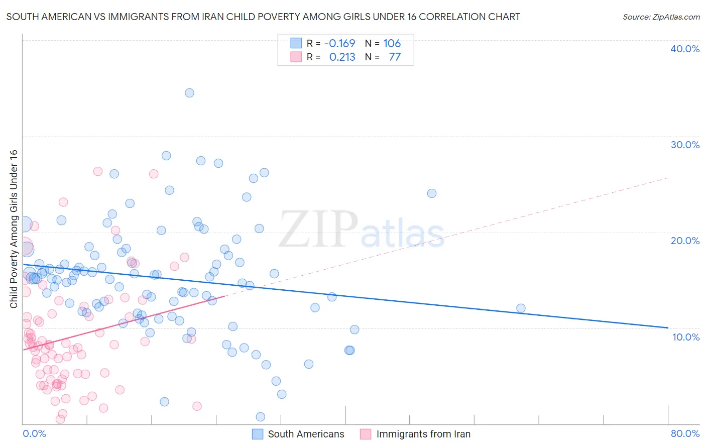 South American vs Immigrants from Iran Child Poverty Among Girls Under 16