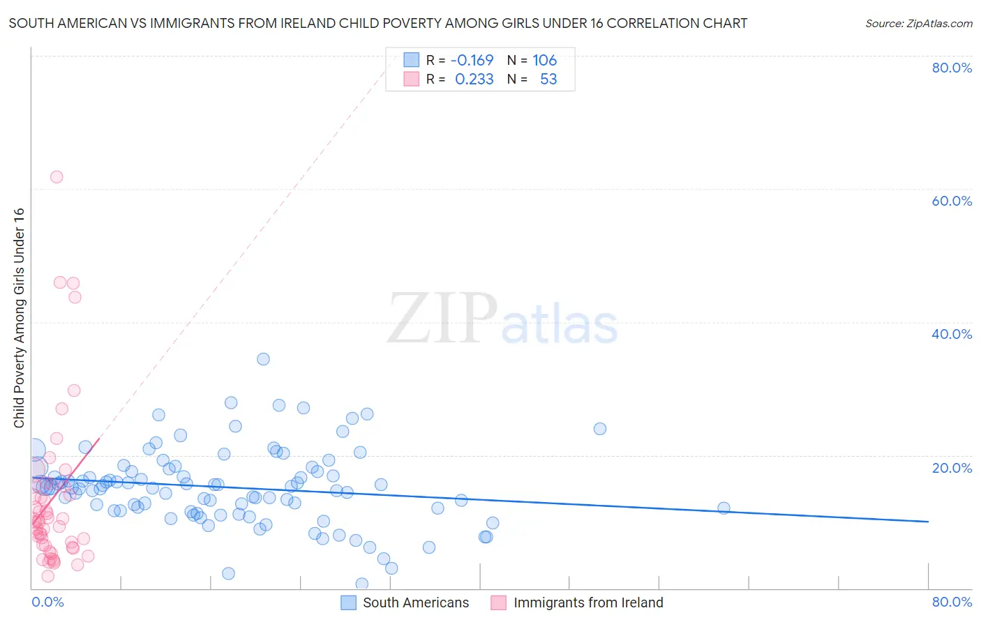 South American vs Immigrants from Ireland Child Poverty Among Girls Under 16