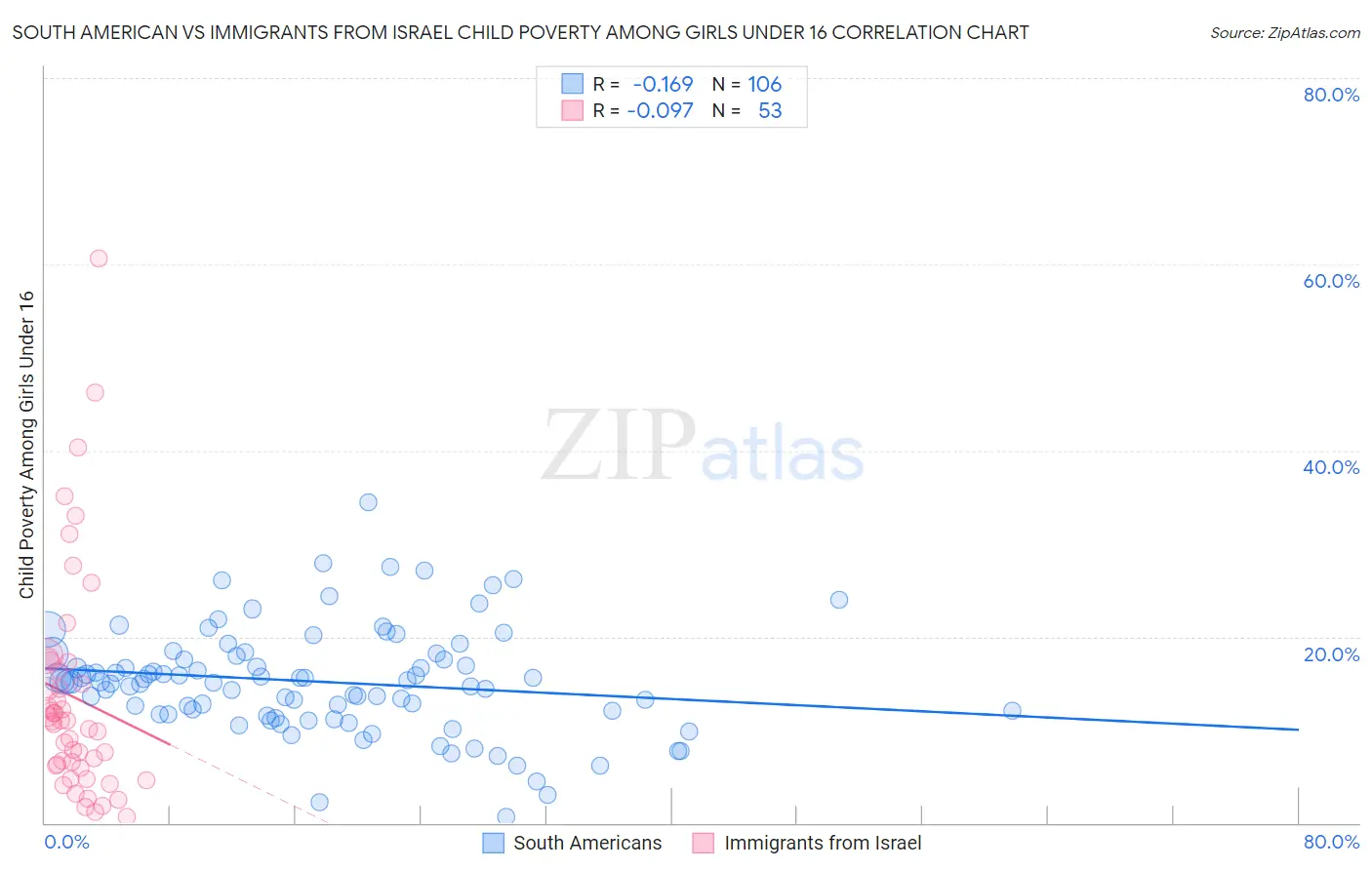 South American vs Immigrants from Israel Child Poverty Among Girls Under 16