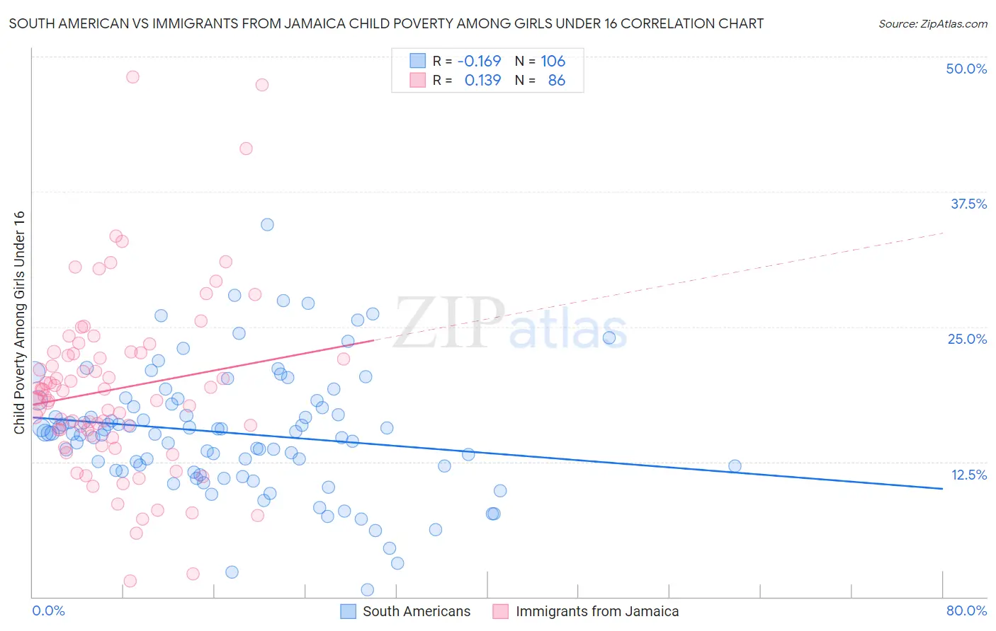 South American vs Immigrants from Jamaica Child Poverty Among Girls Under 16