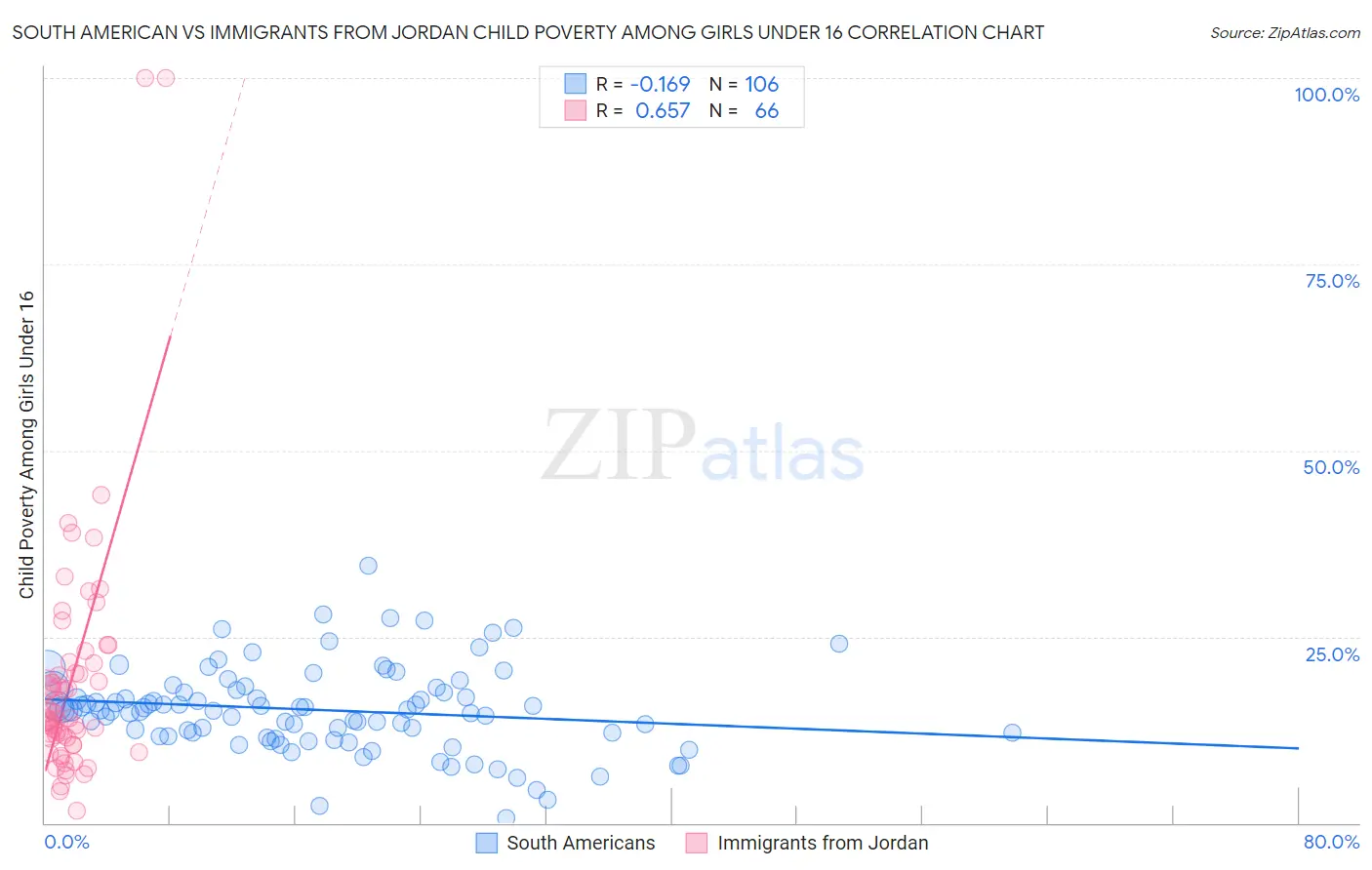 South American vs Immigrants from Jordan Child Poverty Among Girls Under 16