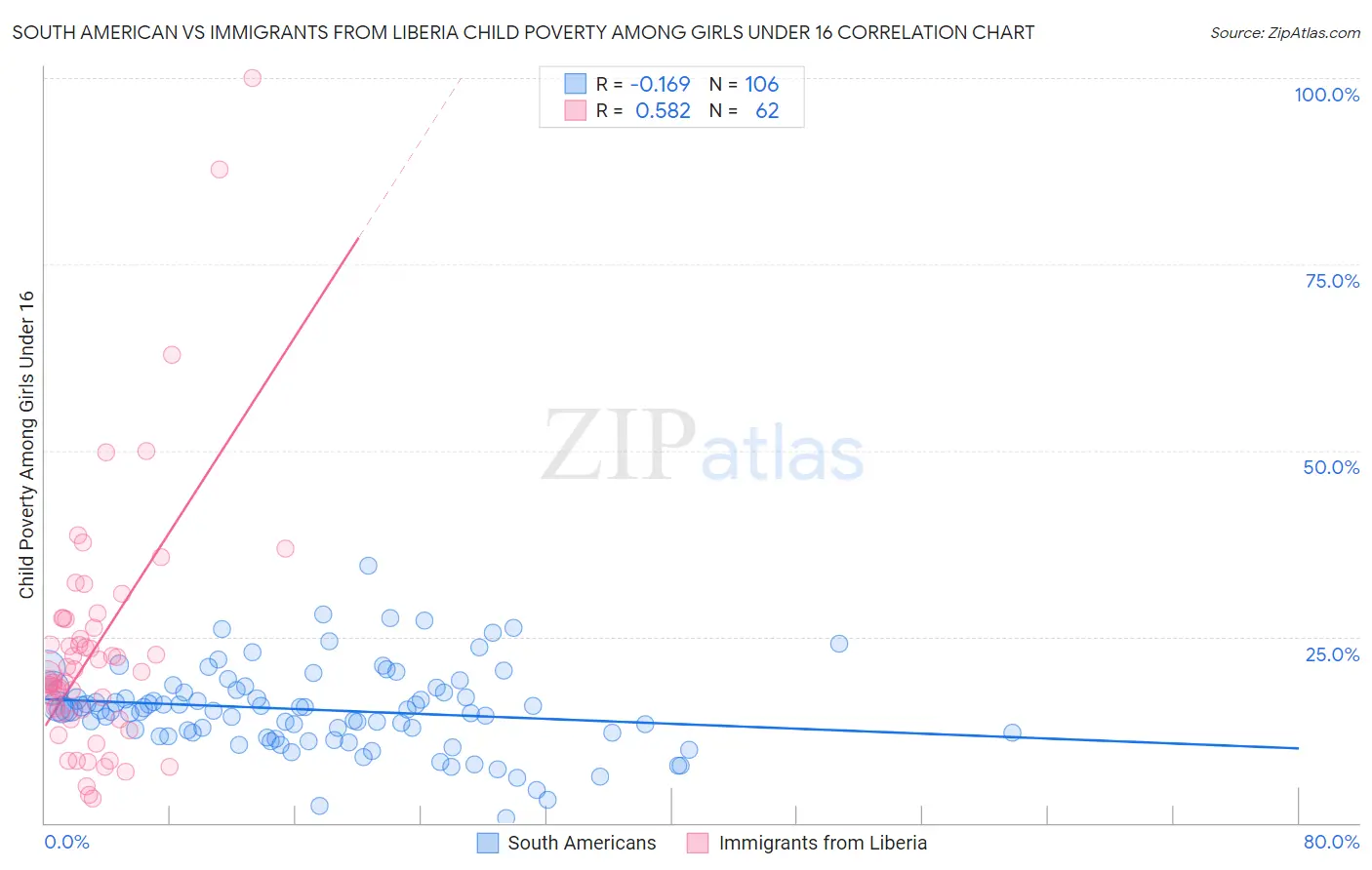 South American vs Immigrants from Liberia Child Poverty Among Girls Under 16