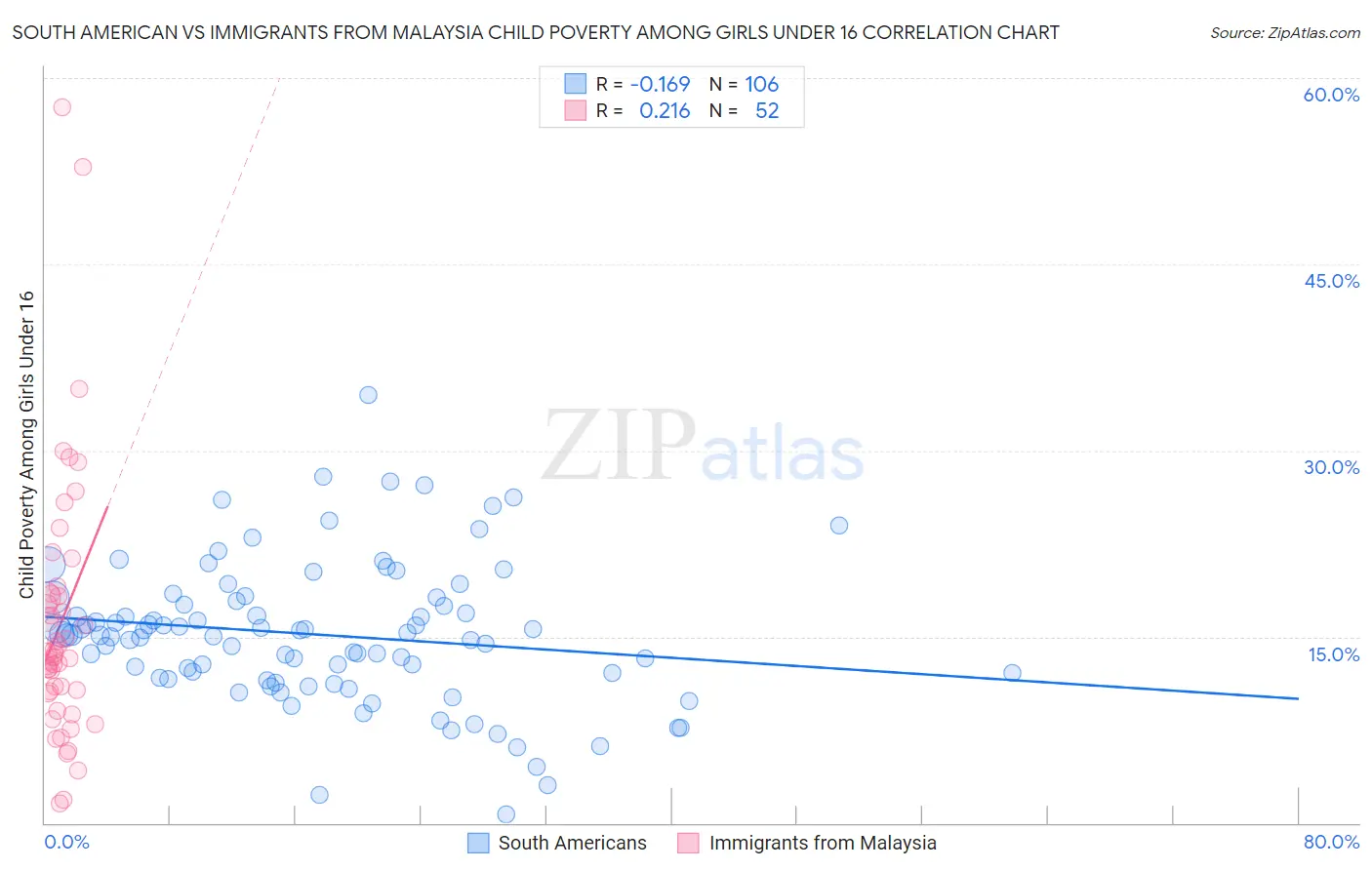 South American vs Immigrants from Malaysia Child Poverty Among Girls Under 16