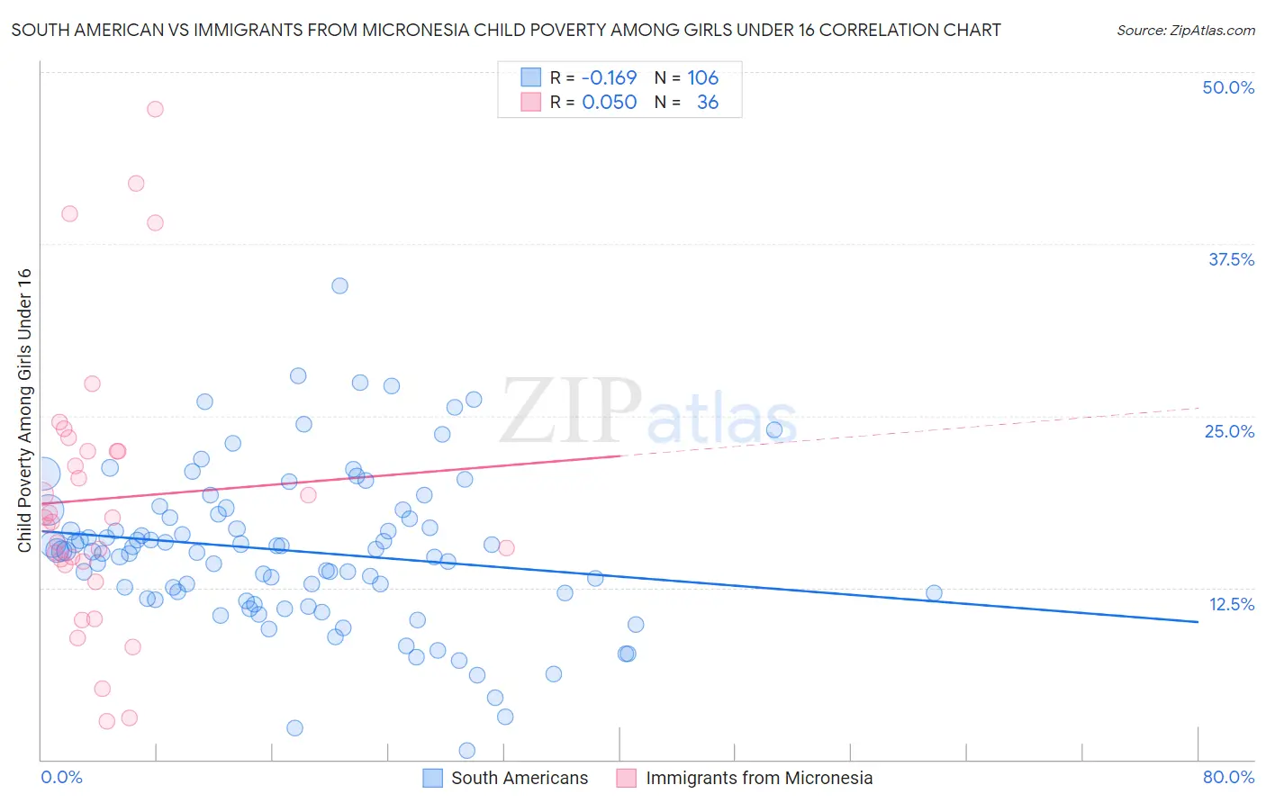 South American vs Immigrants from Micronesia Child Poverty Among Girls Under 16