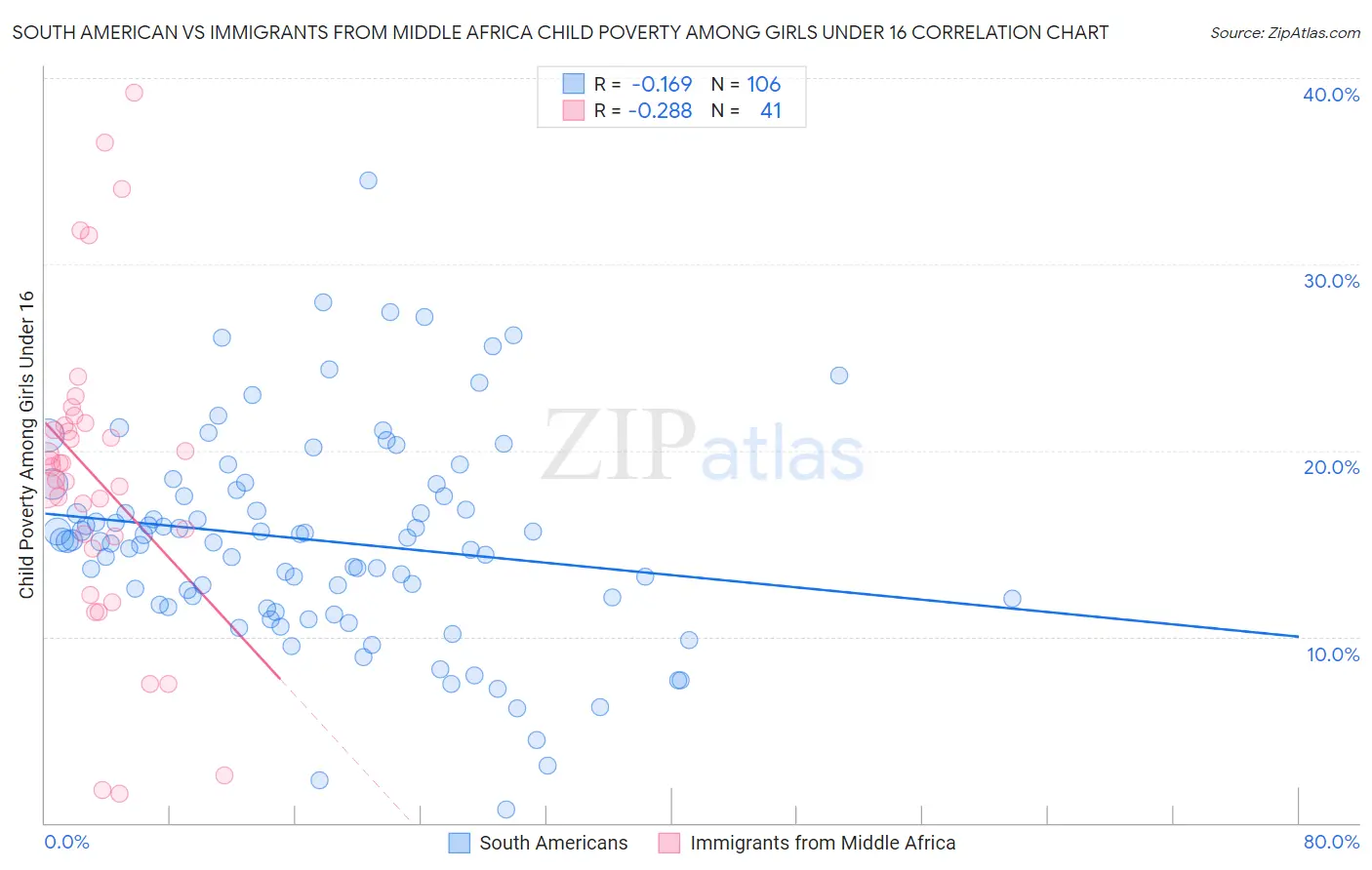 South American vs Immigrants from Middle Africa Child Poverty Among Girls Under 16