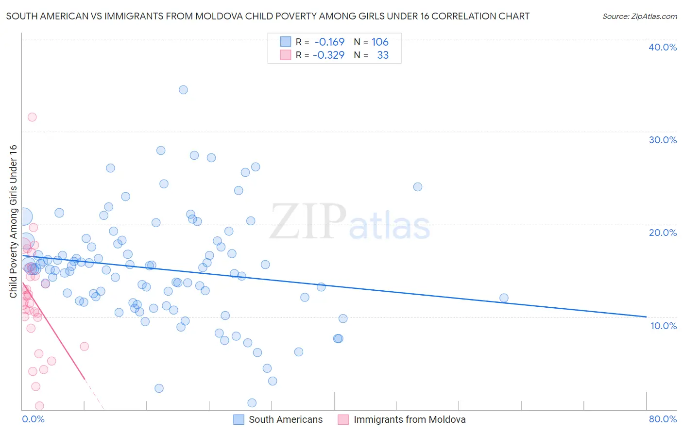 South American vs Immigrants from Moldova Child Poverty Among Girls Under 16