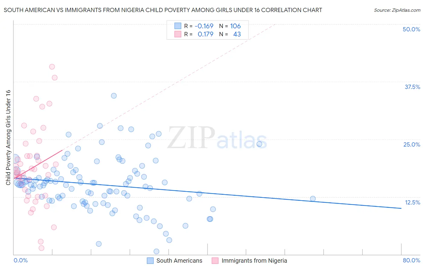 South American vs Immigrants from Nigeria Child Poverty Among Girls Under 16