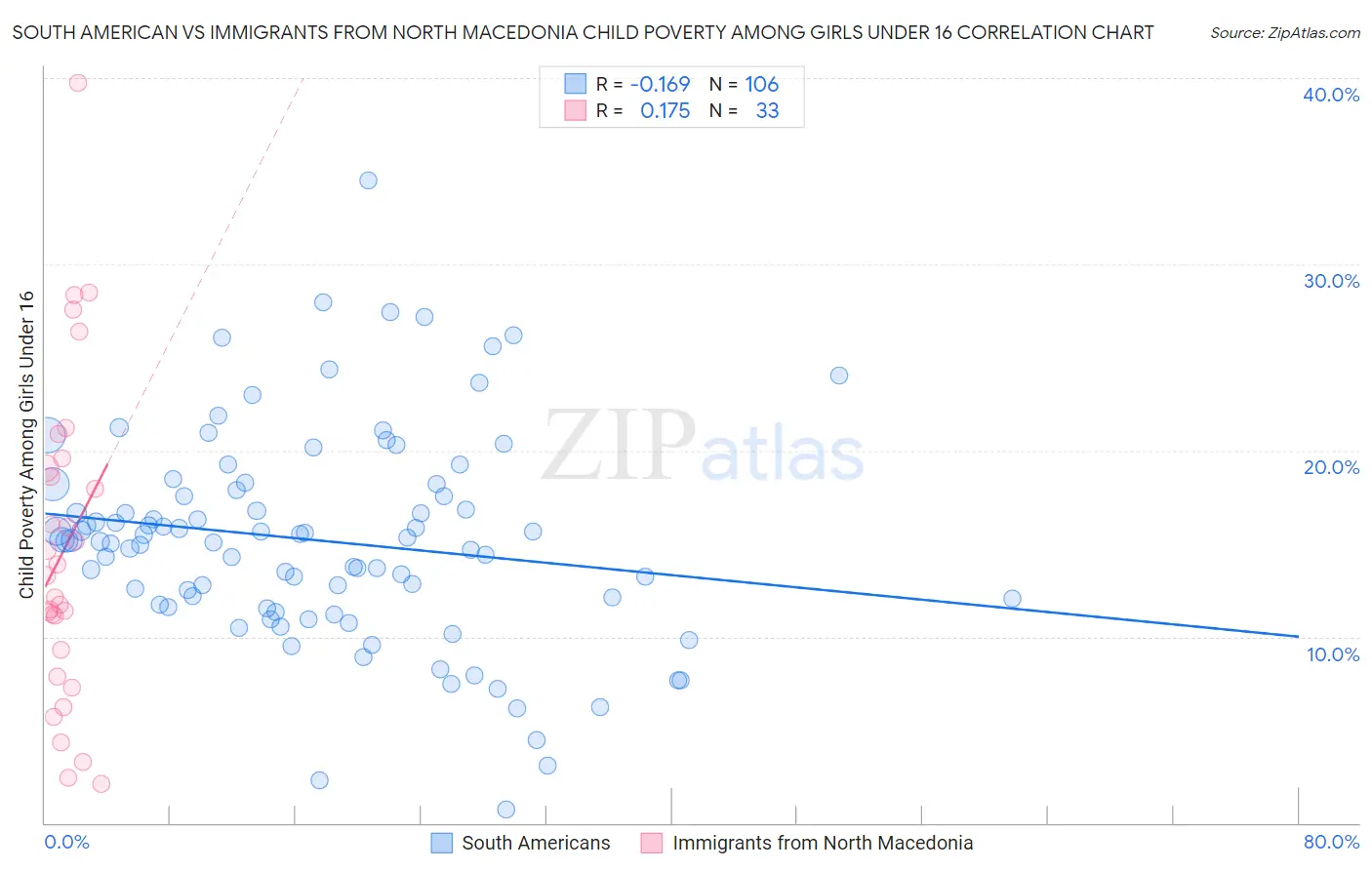 South American vs Immigrants from North Macedonia Child Poverty Among Girls Under 16