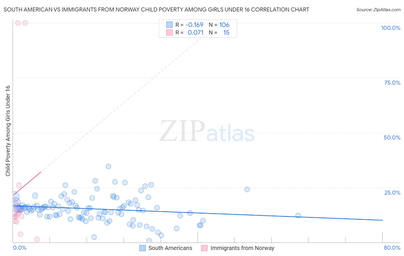 South American vs Immigrants from Norway Child Poverty Among Girls Under 16