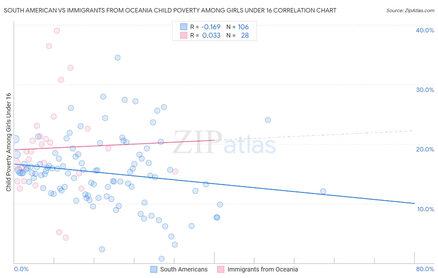 South American vs Immigrants from Oceania Child Poverty Among Girls Under 16