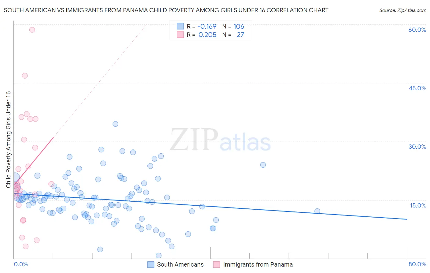 South American vs Immigrants from Panama Child Poverty Among Girls Under 16