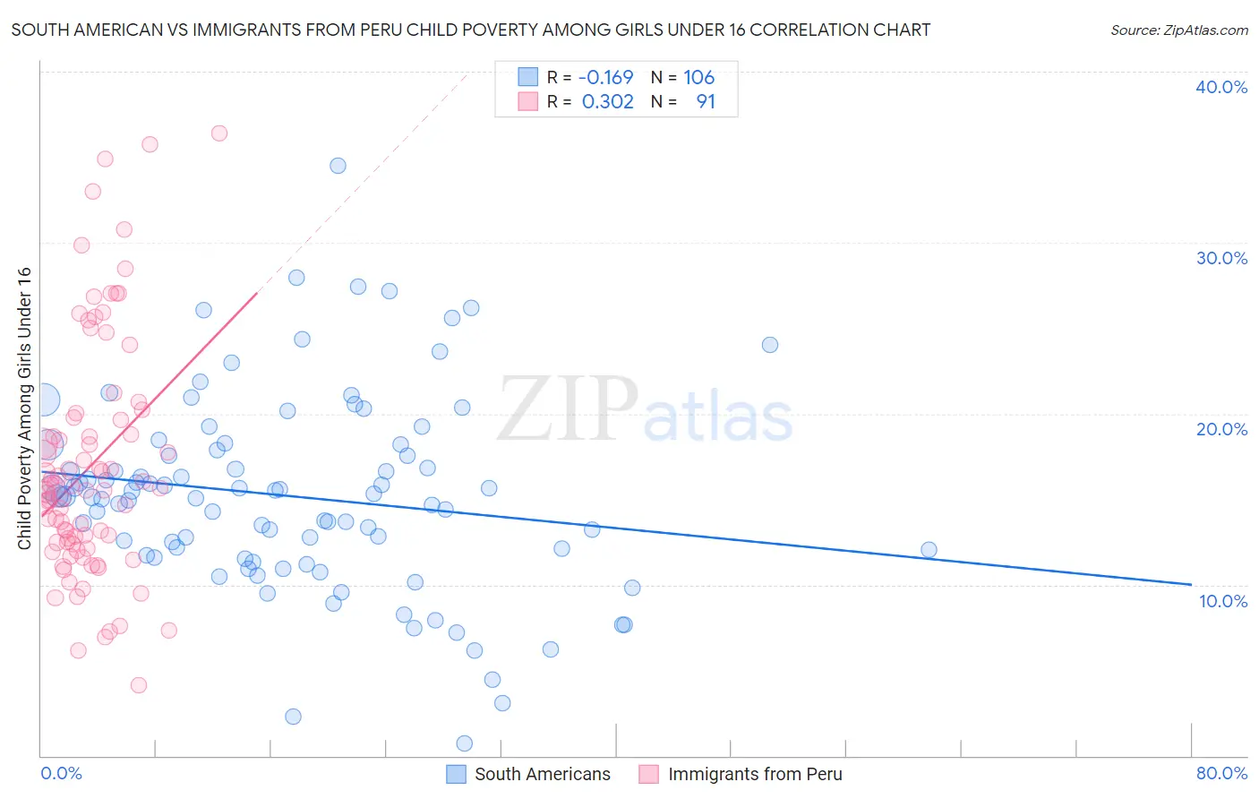 South American vs Immigrants from Peru Child Poverty Among Girls Under 16