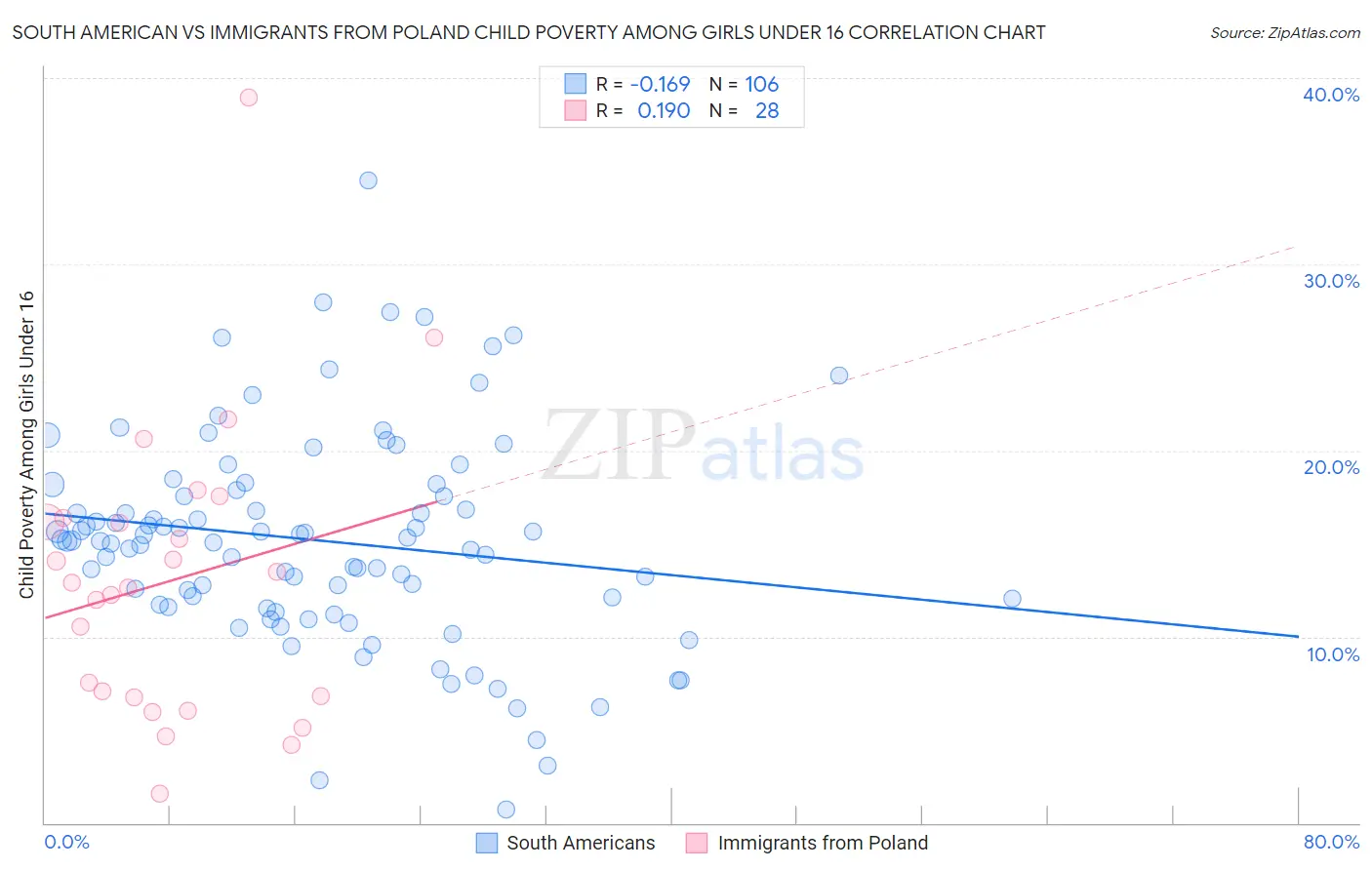 South American vs Immigrants from Poland Child Poverty Among Girls Under 16