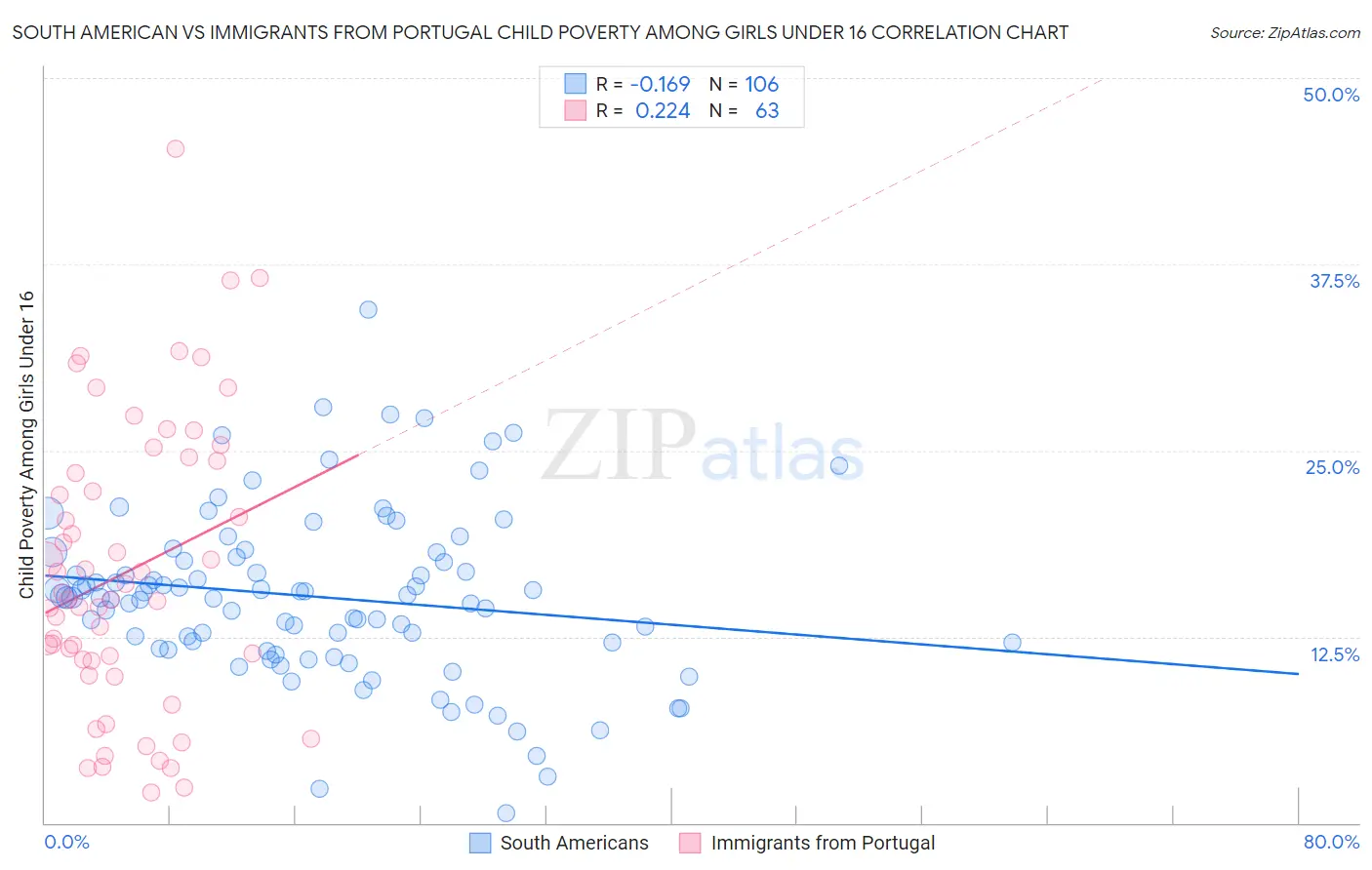 South American vs Immigrants from Portugal Child Poverty Among Girls Under 16
