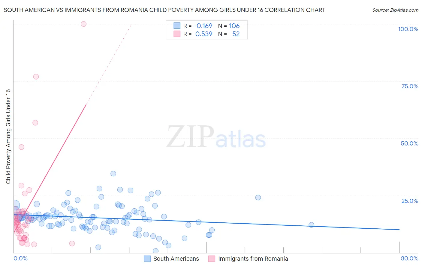 South American vs Immigrants from Romania Child Poverty Among Girls Under 16