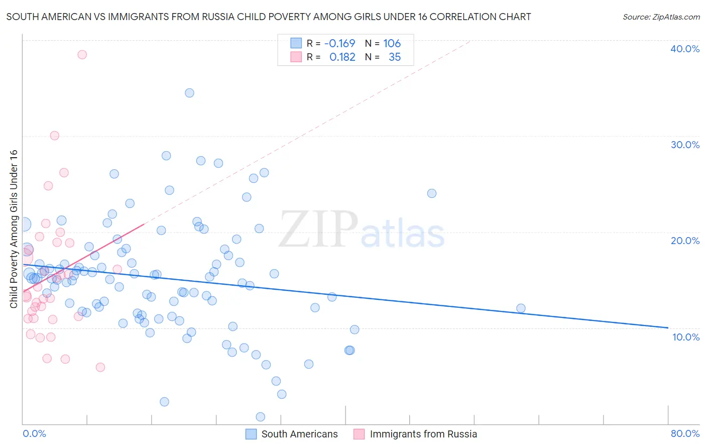 South American vs Immigrants from Russia Child Poverty Among Girls Under 16