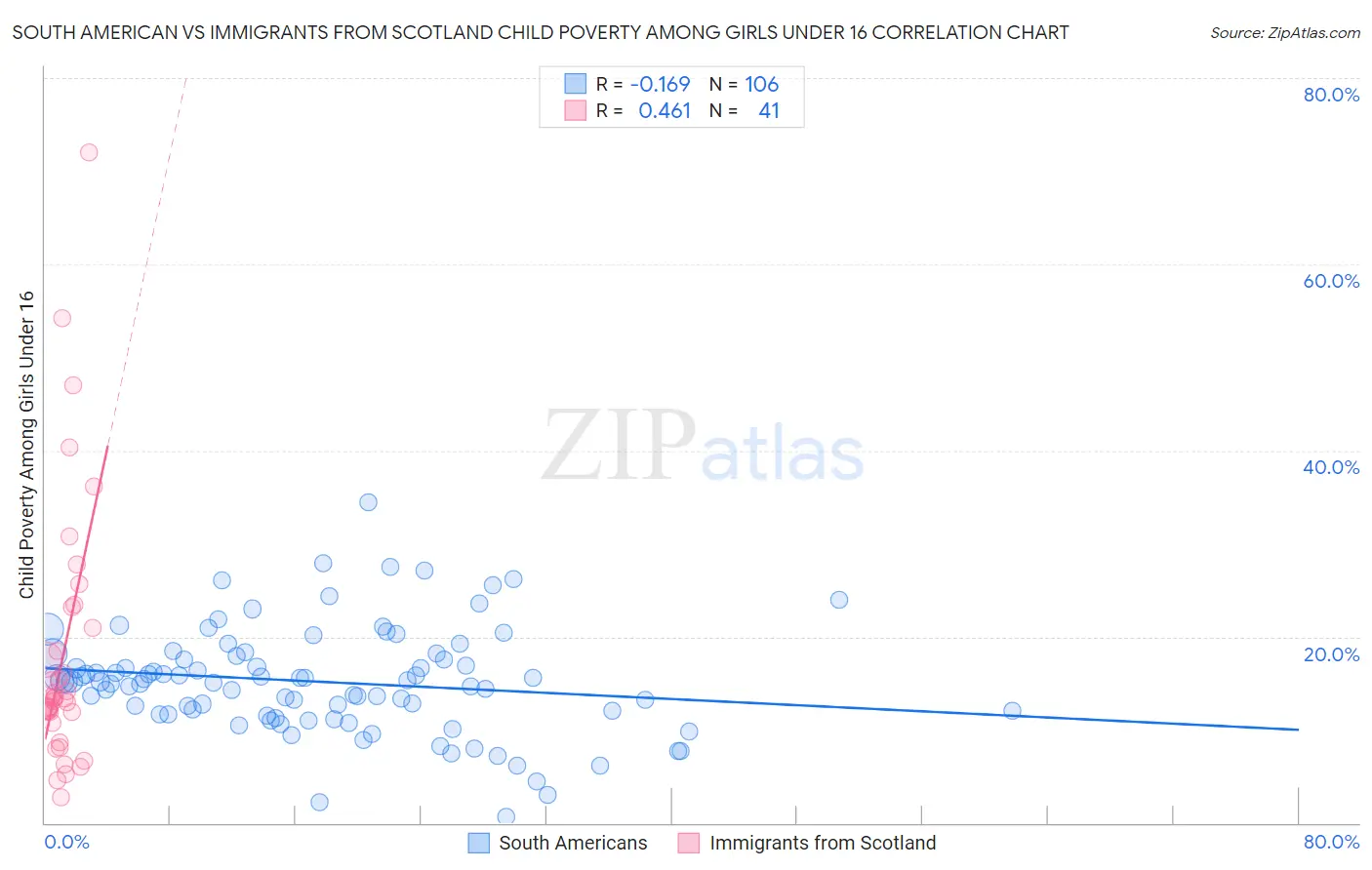 South American vs Immigrants from Scotland Child Poverty Among Girls Under 16