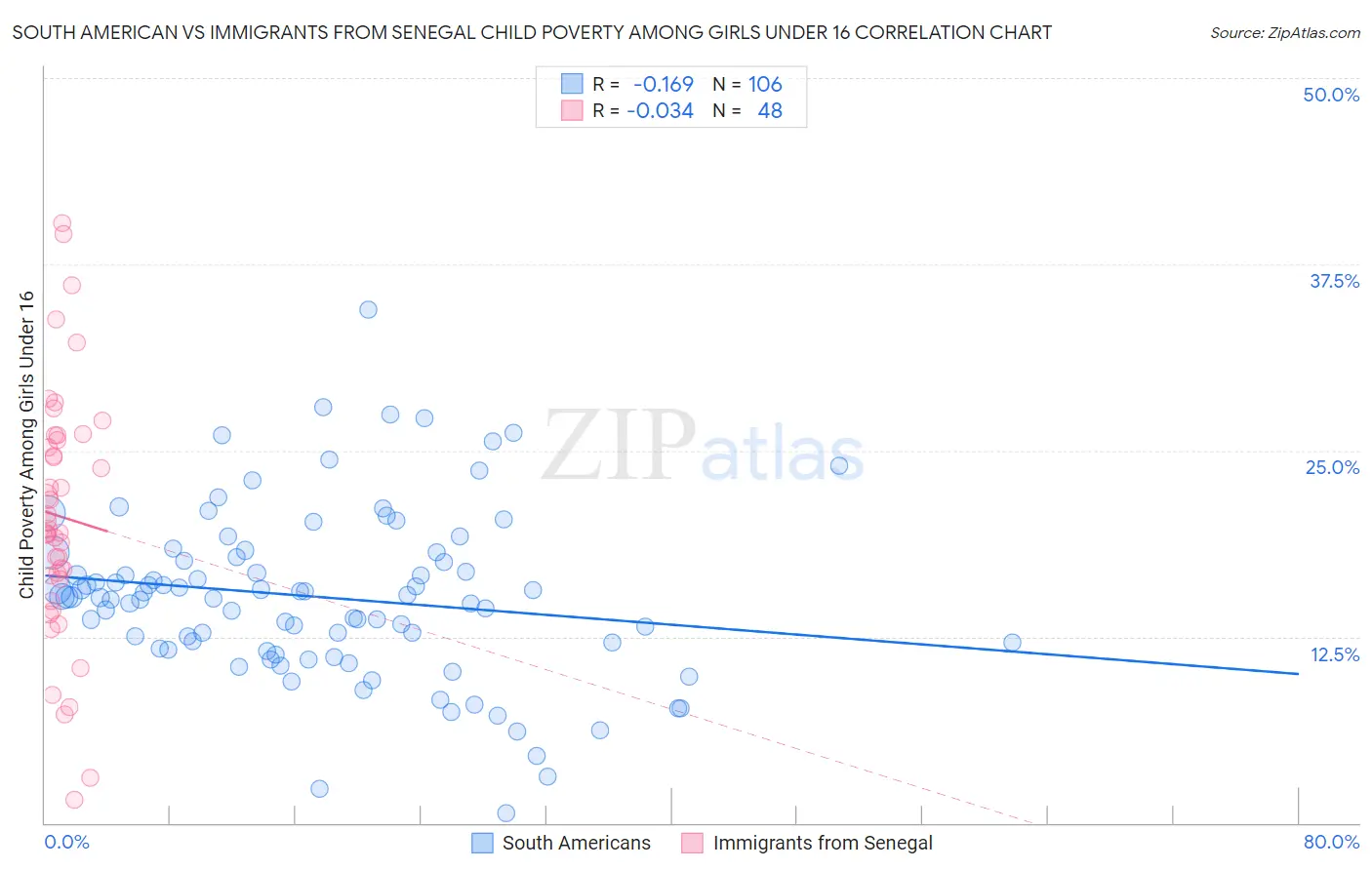 South American vs Immigrants from Senegal Child Poverty Among Girls Under 16