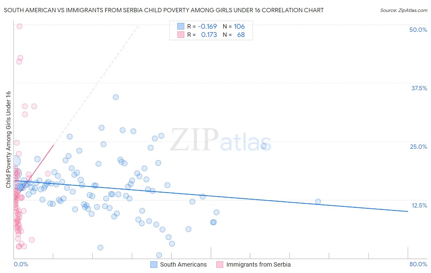 South American vs Immigrants from Serbia Child Poverty Among Girls Under 16