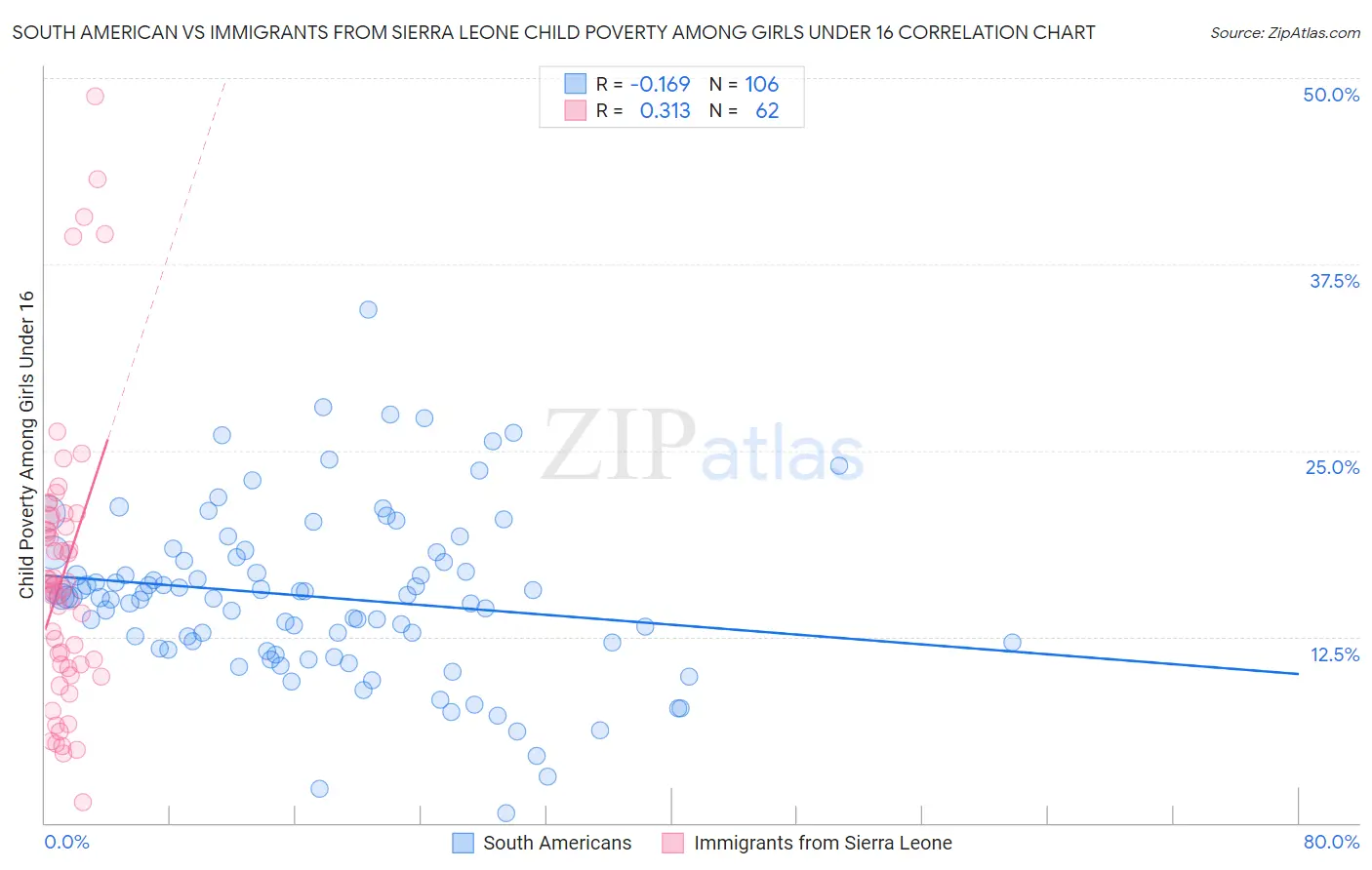 South American vs Immigrants from Sierra Leone Child Poverty Among Girls Under 16