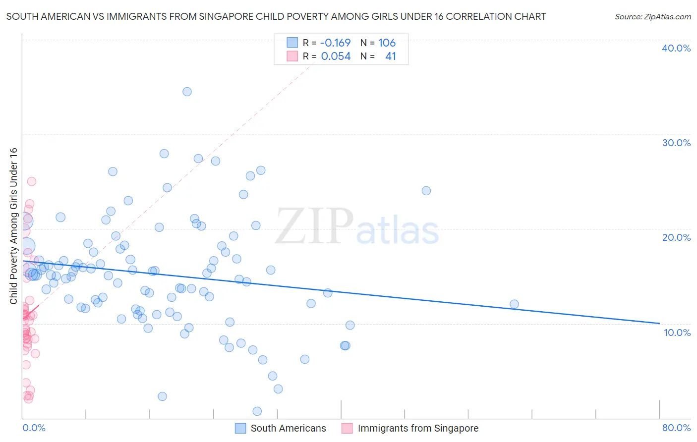 South American vs Immigrants from Singapore Child Poverty Among Girls Under 16
