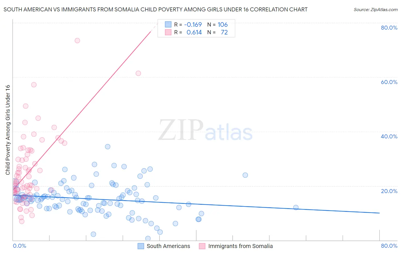 South American vs Immigrants from Somalia Child Poverty Among Girls Under 16