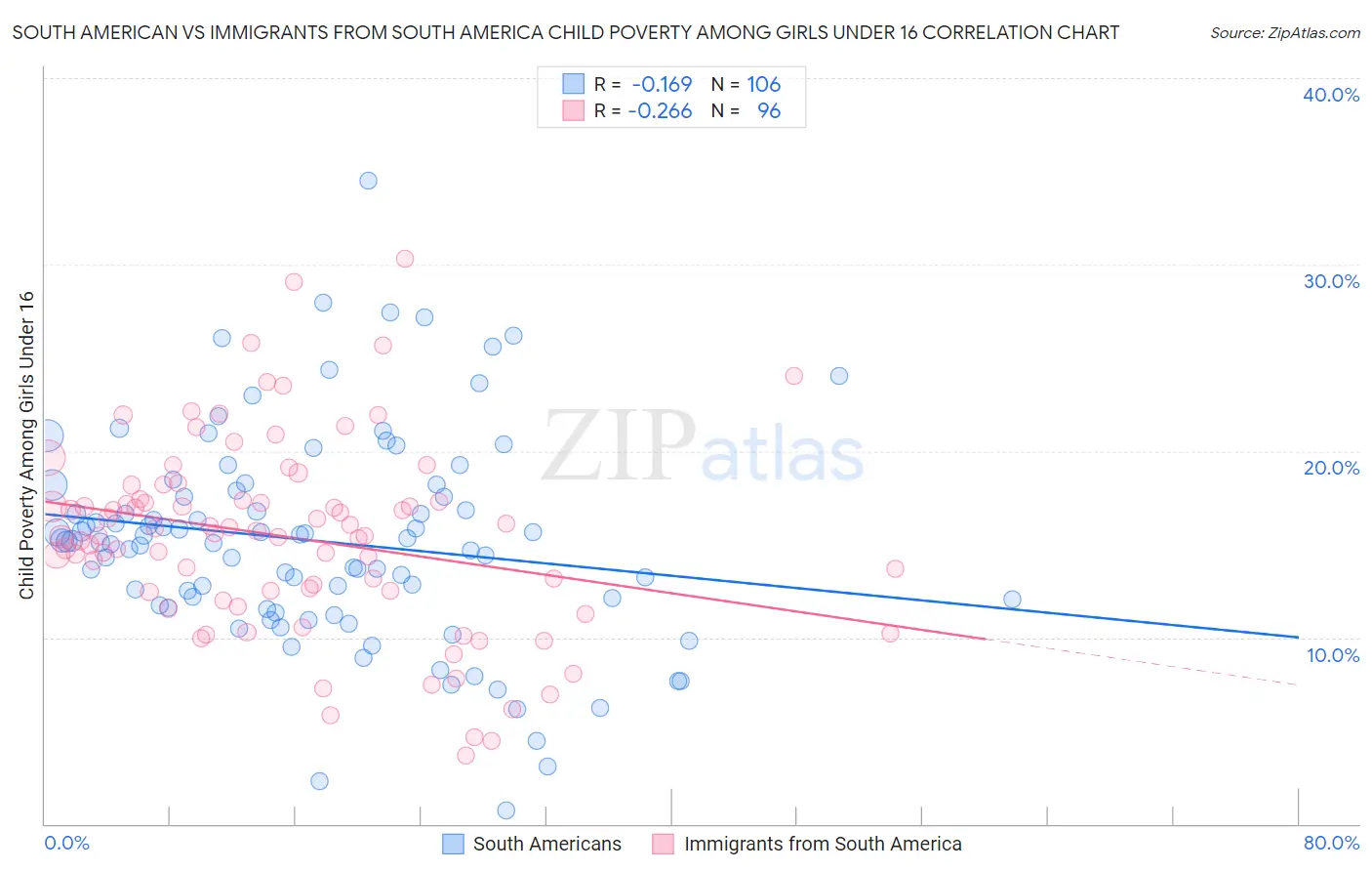 South American vs Immigrants from South America Child Poverty Among Girls Under 16